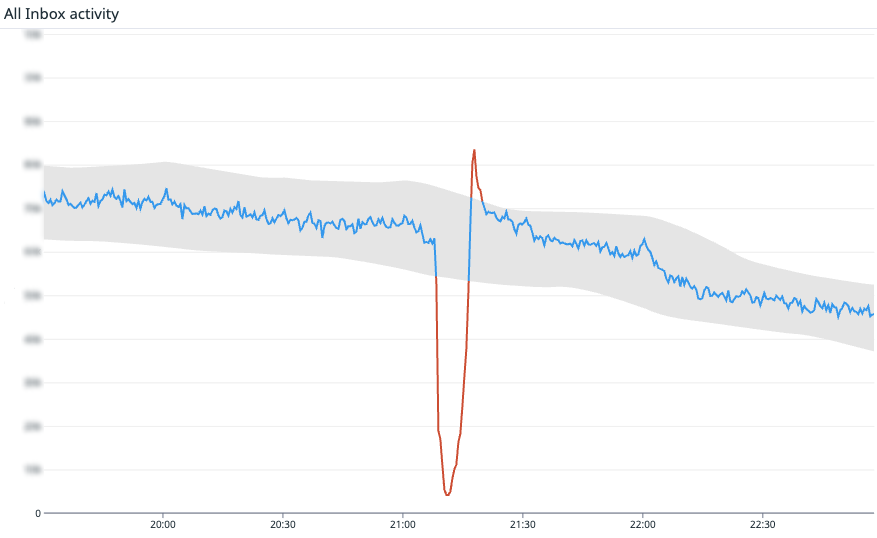 Stop Monitoring Systems—Start Monitoring Outcomes with Heartbeat Metrics That Protect Trust