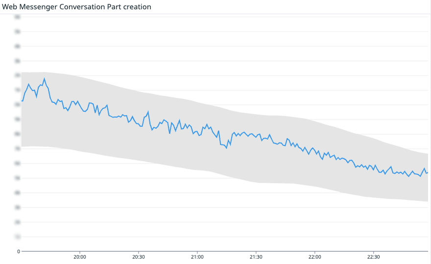Time-series chart titled Web Messenger Conversation Part creation, with a blue line of event rate steadily declining from 20:00 to 22:30 inside a gray tolerance band, illustrating outcome-focused SLI monitoring.