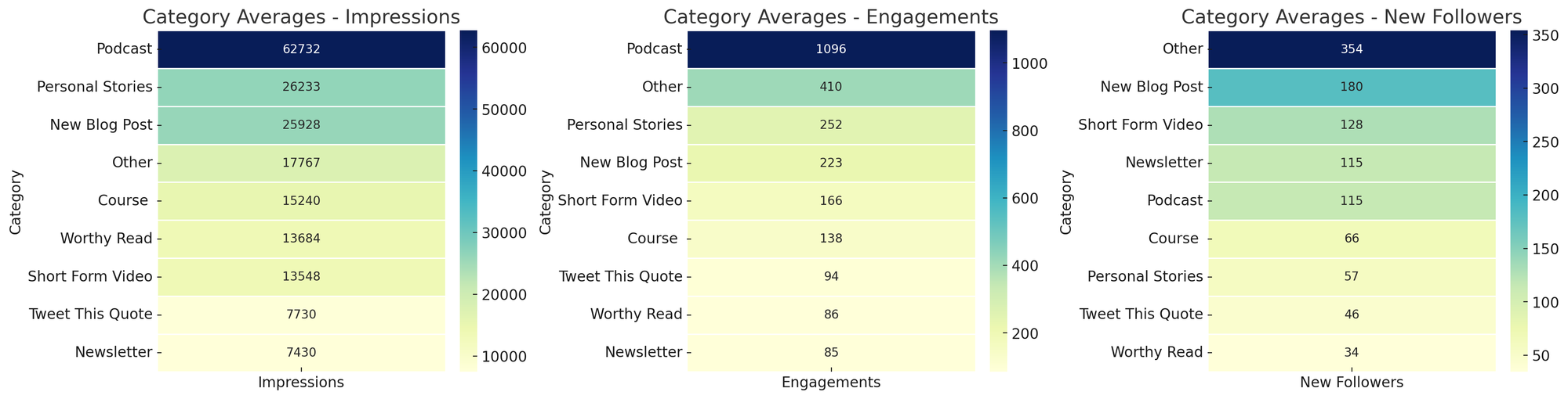 Three side-by-side heatmaps visualize average impressions, engagements, and new followers by content category; podcasts rank highest for reach, while 'Other' leads follower growth.