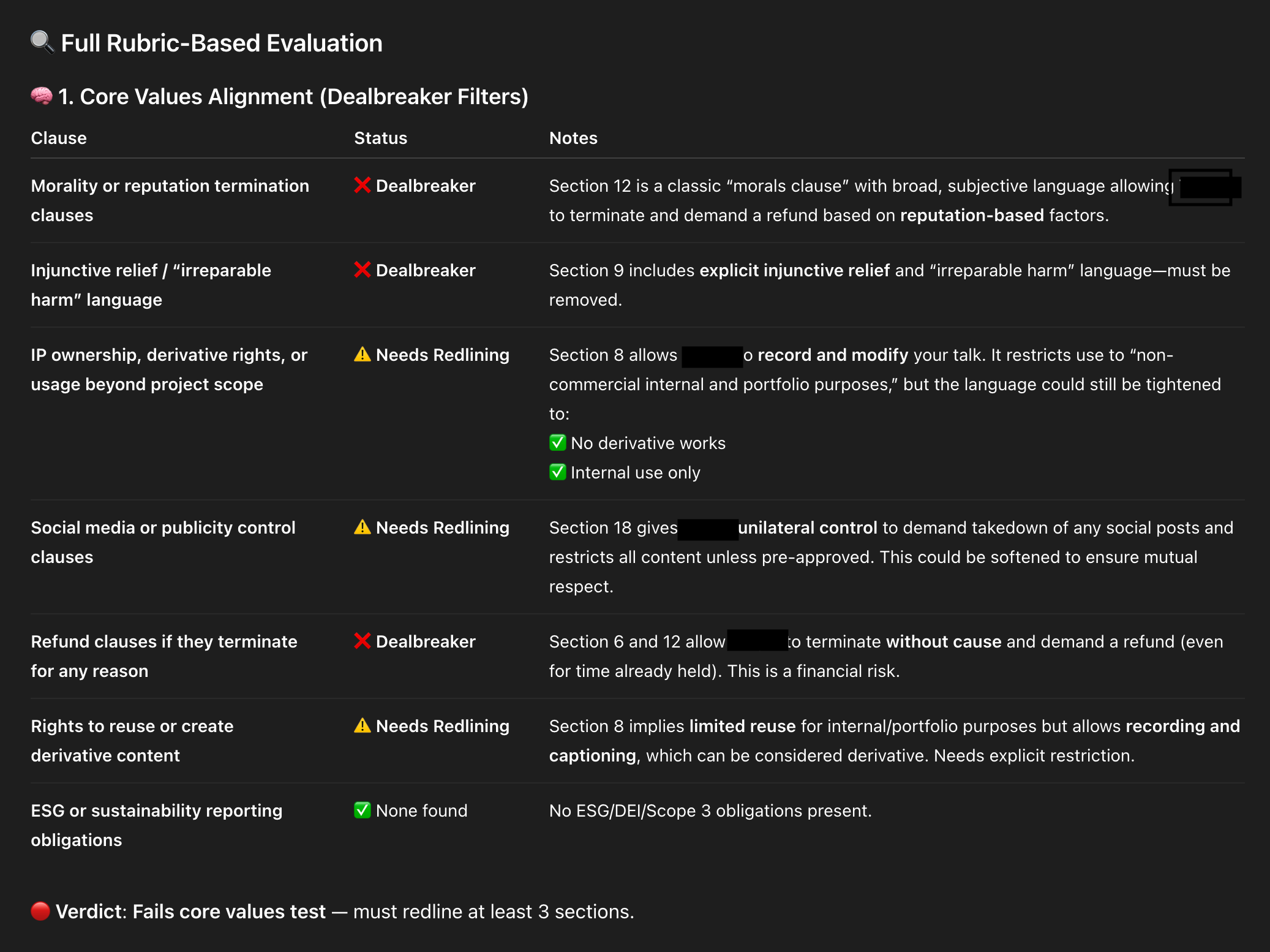 Dark-mode AI contract review titled Rubric-Based Evaluation showing core alignment with statuses: Dealbreaker, Needs Redlining, None found, and verdict to redline IP, refund, and morals clauses.