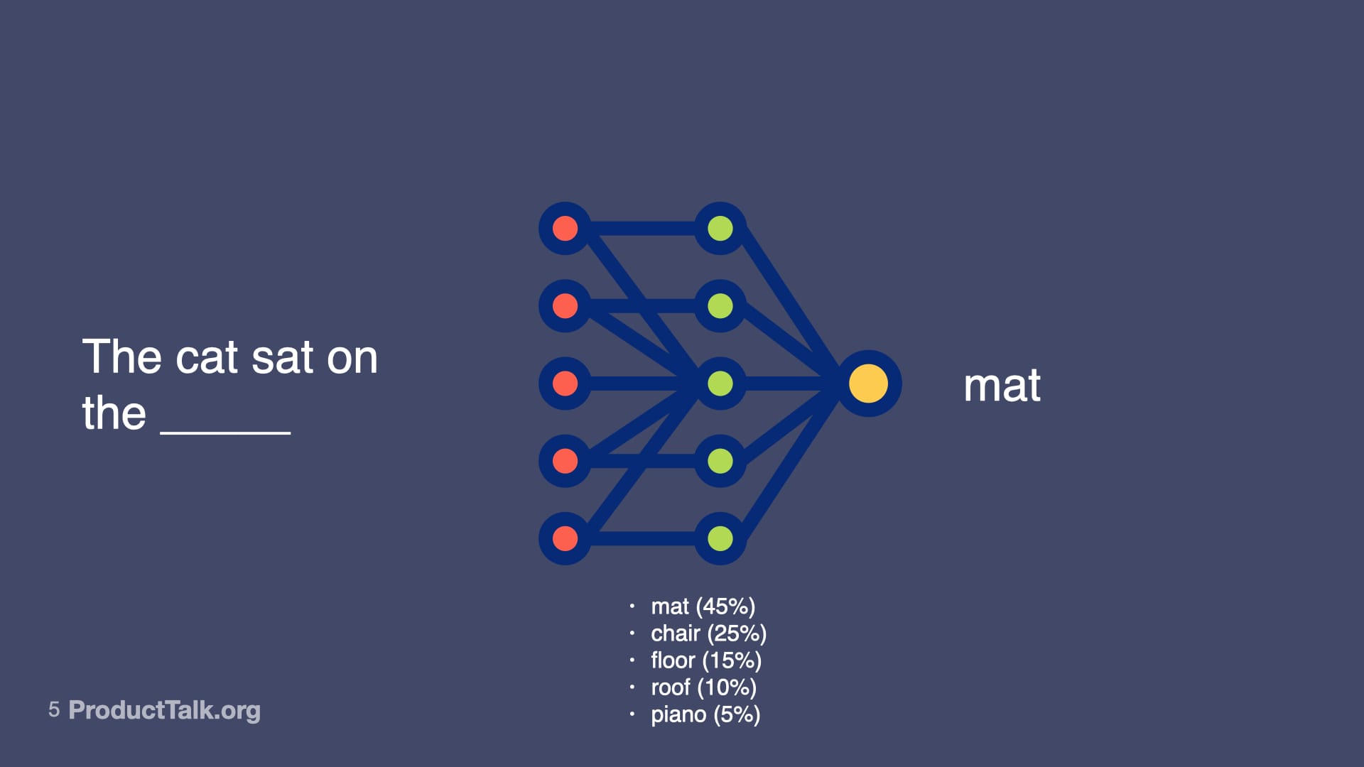 Slide explaining next‑word prediction: text 'The cat sat on the ____' with a neural network picking 'mat' and a list of probabilities (mat 45%, chair 25%, floor 15%, roof 10%, piano 5%).