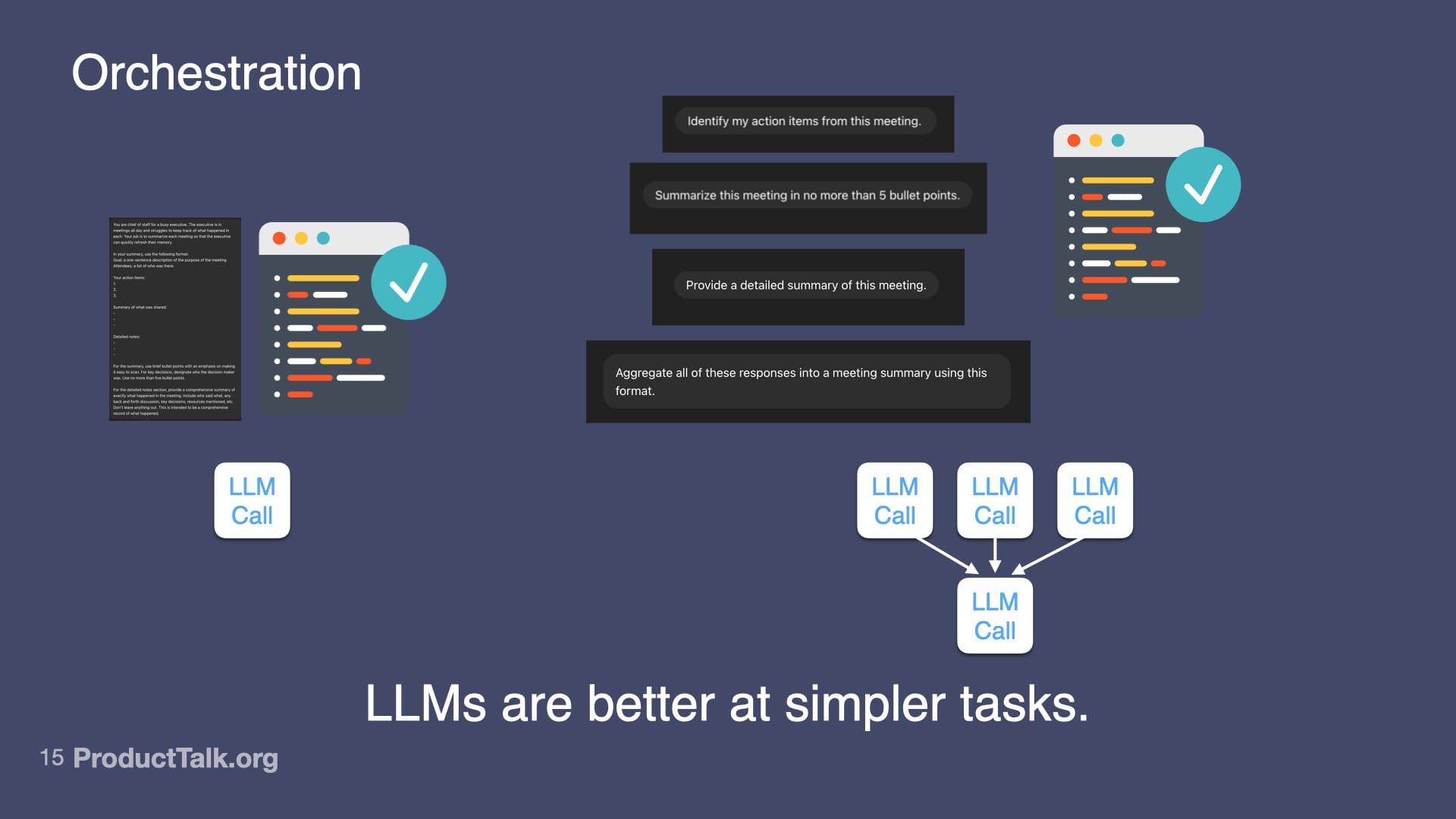 Slide titled Orchestration showing prompts and code panels that split a meeting summary workflow into multiple LLM calls, with checkmarks and a note that LLMs are better at simpler tasks.
