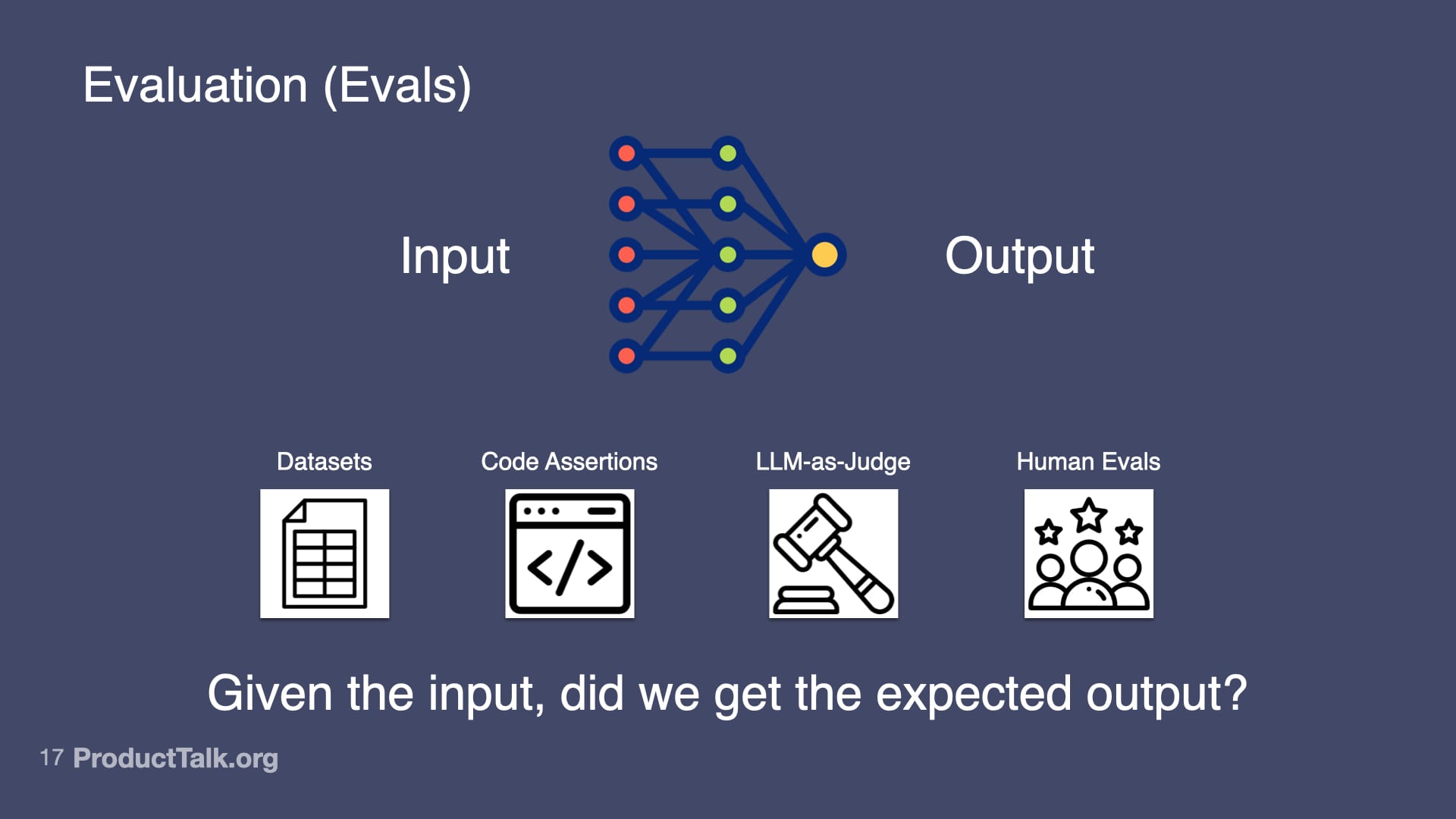 Slide titled 'Evaluation (Evals)' with a neural-style diagram from Input to Output and icons for Datasets, Code Assertions, LLM-as-Judge, and Human Evals, asking if the output meets expectations in AI evaluation.