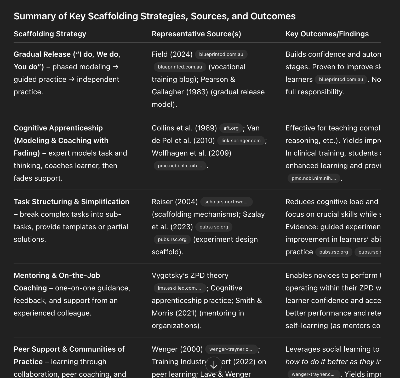Dark-themed infographic table titled Summary of Key Scaffolding Strategies, Sources, and Outcomes; includes gradual release, cognitive apprenticeship, task structuring, mentoring, and peer communities.
