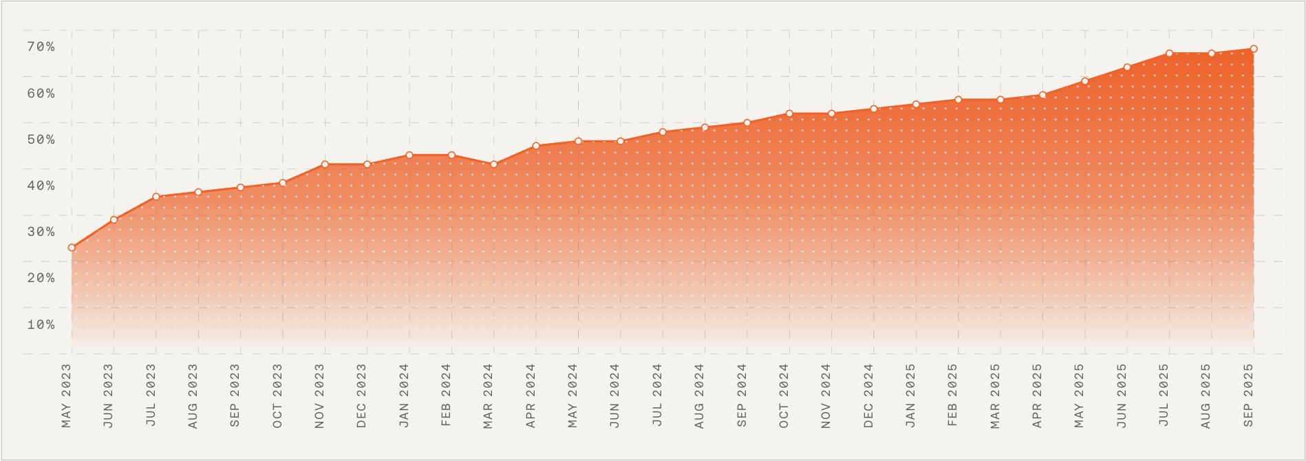 Orange gradient area chart with a white line and circular markers showing steady growth from about 26% to nearly 70% across monthly labels from May 2023 to Sep 2025, on a light grid with percentage ticks.