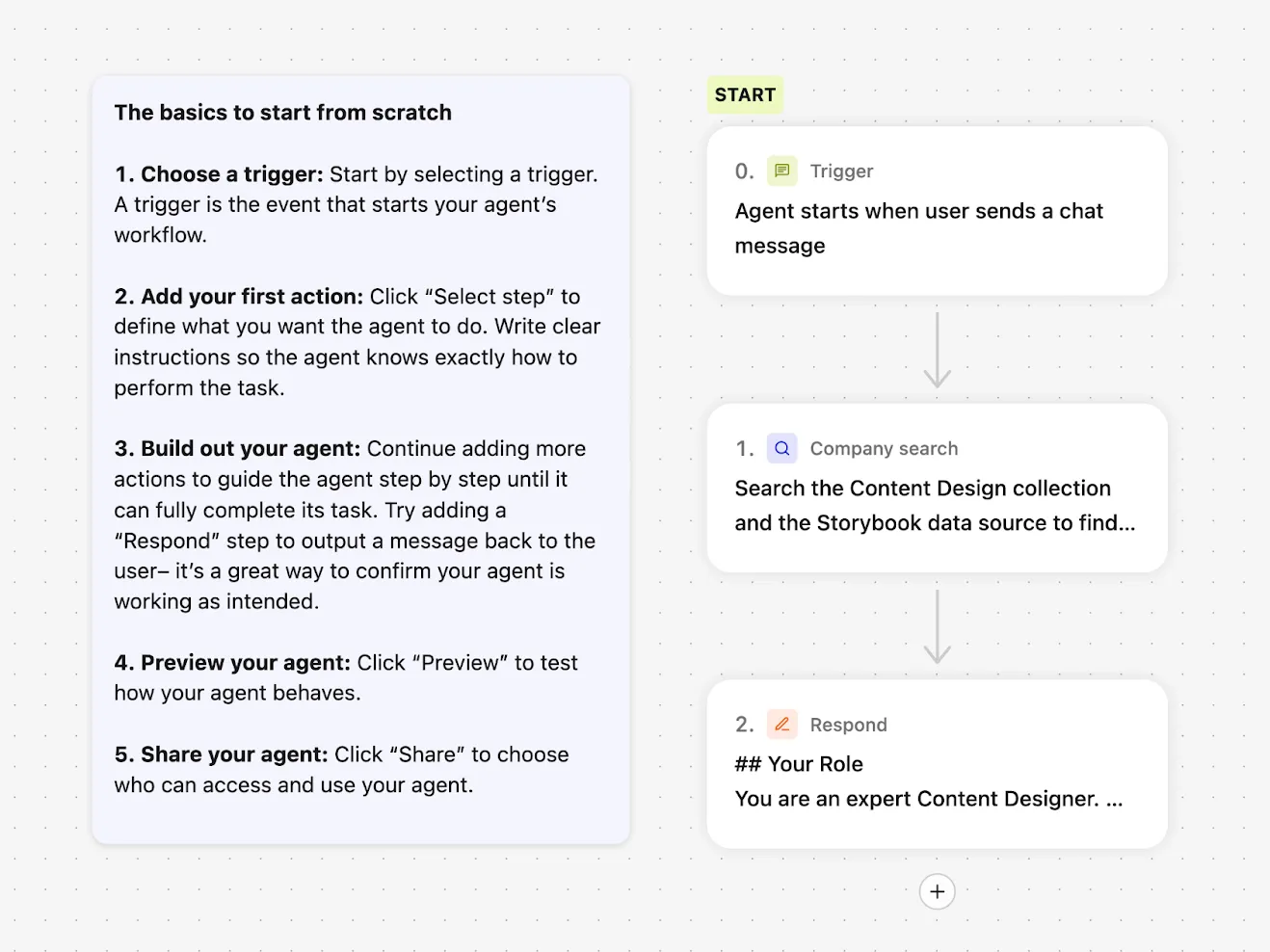 Screenshot of a no-code workflow builder for a Content Design Agent, with cards for Trigger, Company search, and Respond, plus a sidebar checklist titled The basics to start from scratch.
