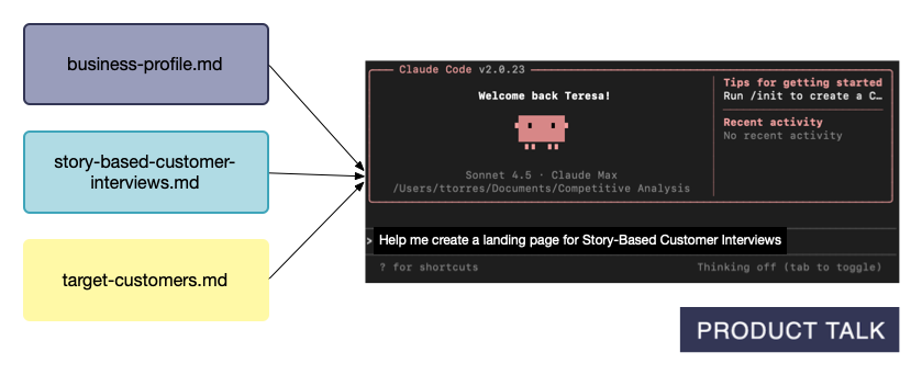 Diagram of three markdown files (business-profile.md, story-based-customer-interviews.md, target-customers.md) feeding into a Claude Code IDE panel, showing context files powering an AI assistant.