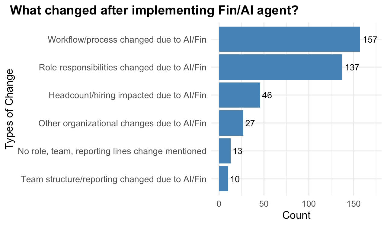 Horizontal bar chart titled “What changed after implementing Fin/AI agent?” for customer service teams. Counts: workflow 157, role responsibilities 137, headcount 46, other org changes 27, none 13, team structure 10.