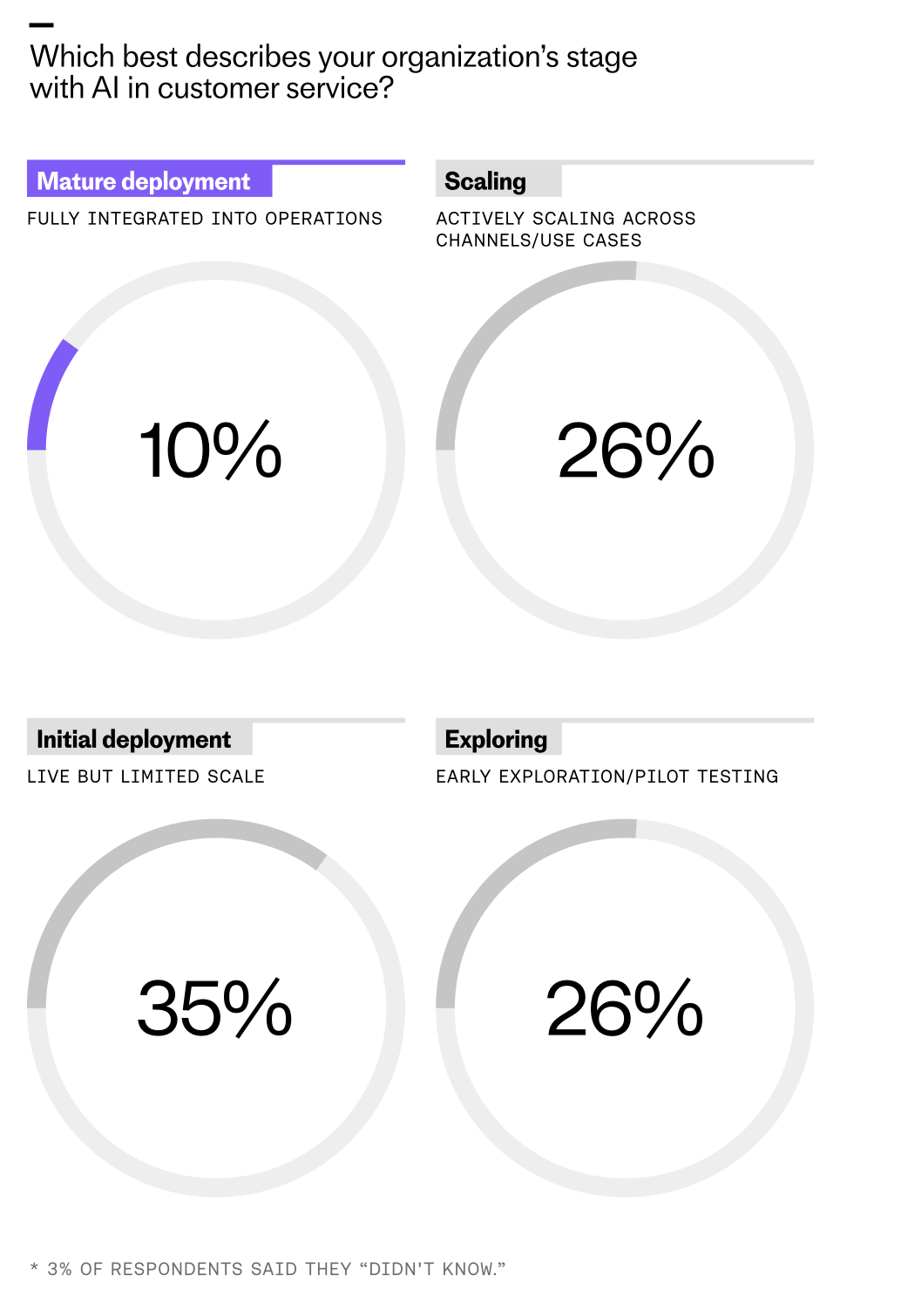 Survey infographic on AI in customer service showing deployment stages: 10% mature (fully integrated), 26% scaling, 35% initial deployment, 26% exploring; 3% of respondents were unsure.