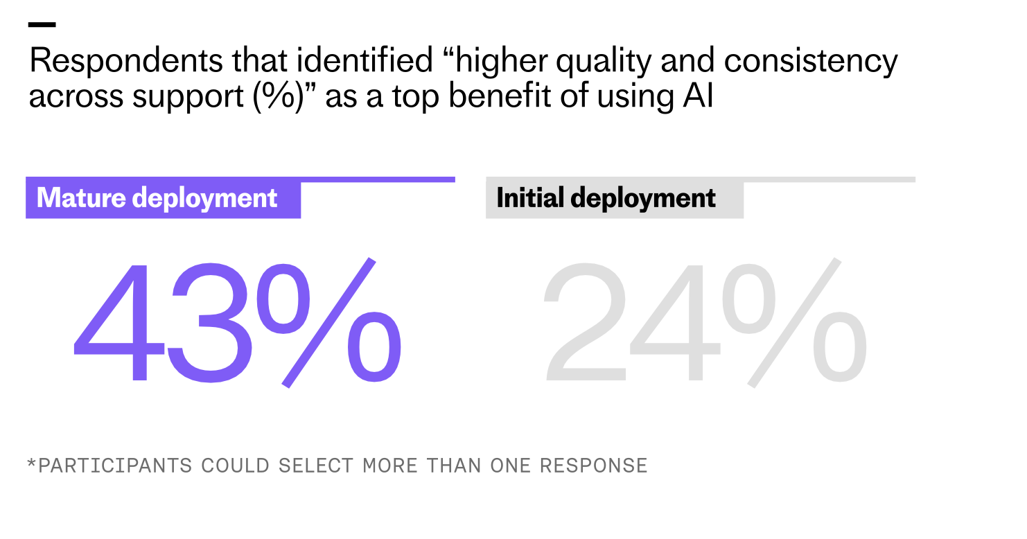 Infographic comparing AI benefits in customer service: 43% with mature deployment report higher quality and consistent support, versus 24% at initial deployment; survey allowed multiple responses.