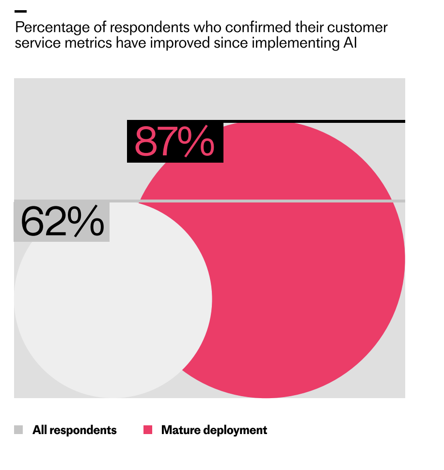 Infographic comparing customer service improvements after AI: 87% of mature deployments report improved metrics vs 62% of all respondents, shown as pink and gray circles with legend and headline.