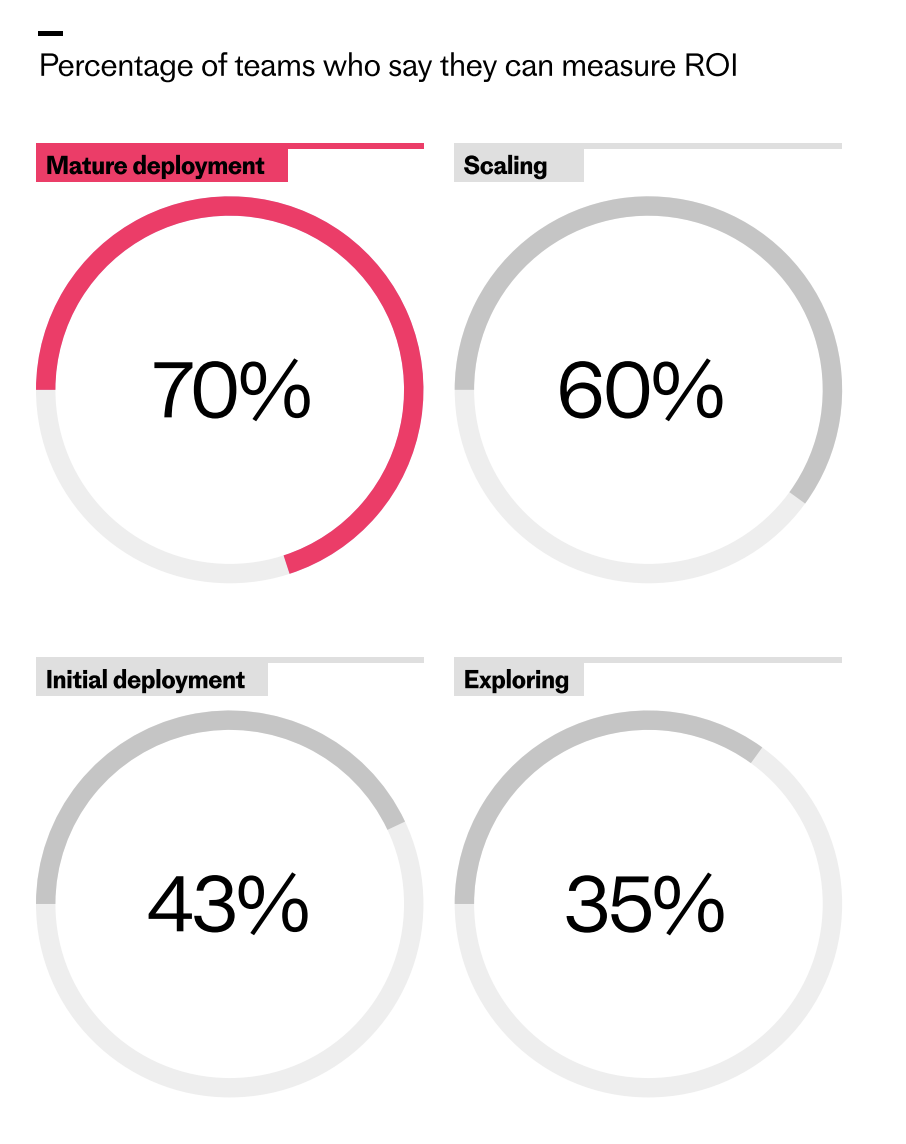 Infographic of customer service teams measuring AI ROI by deployment stage: 70% mature, 60% scaling, 43% initial, 35% exploring, shown as donut charts, illustrating the deployment gap.