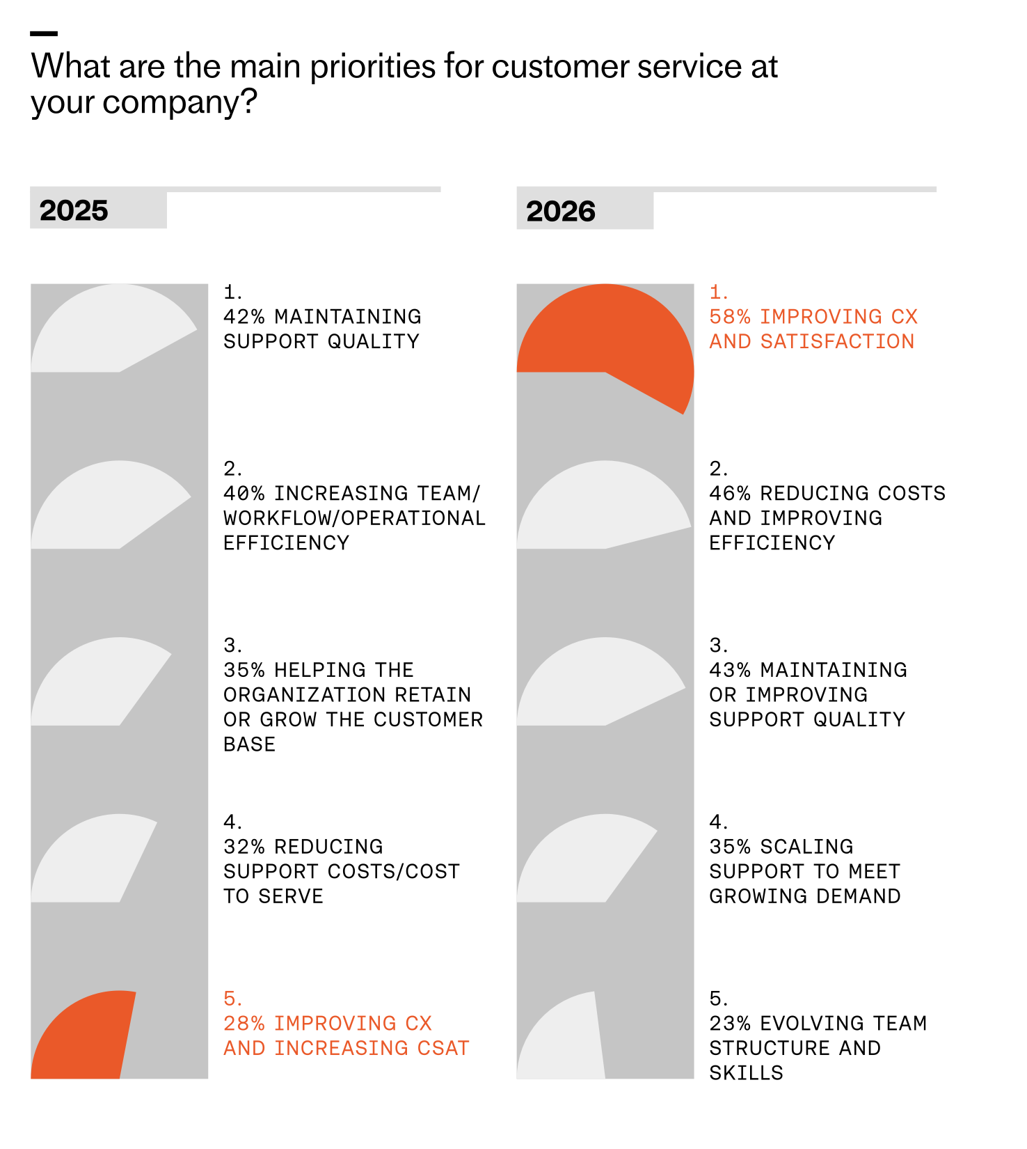 Side-by-side infographic comparing 2025 vs 2026 customer service priorities. In 2026, improving CX leads at 58%, followed by reducing costs and improving efficiency at 46%, with support quality still a key focus.