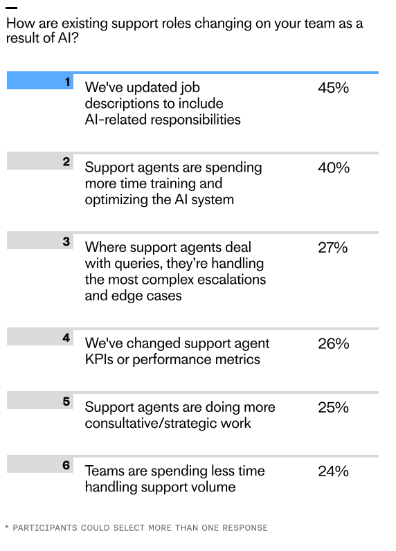 Ranked customer service survey chart titled 'How are existing support roles changing on your team as a result of AI?' showing 45% updated job descriptions, 40% agent AI training, and other shifts at 27–24%.