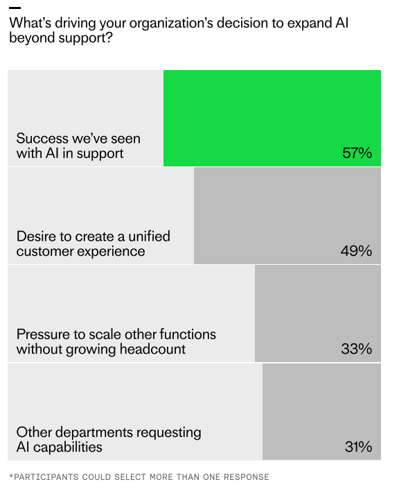 Survey chart showing drivers to expand AI beyond support: success with AI in support (57%), unified customer experience (49%), scaling without added headcount (33%), and cross-department demand (31%).