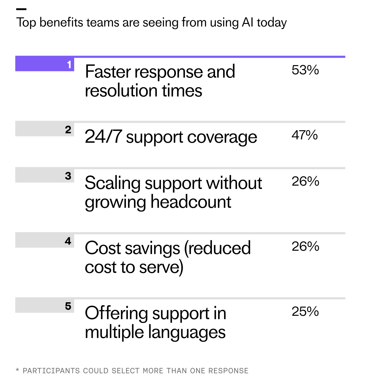Infographic on AI benefits in customer service: 1) faster response and resolution 53%, 2) 24/7 support 47%, 3) scale without adding headcount 26%, 4) cost savings 26%, 5) multilingual support 25%.