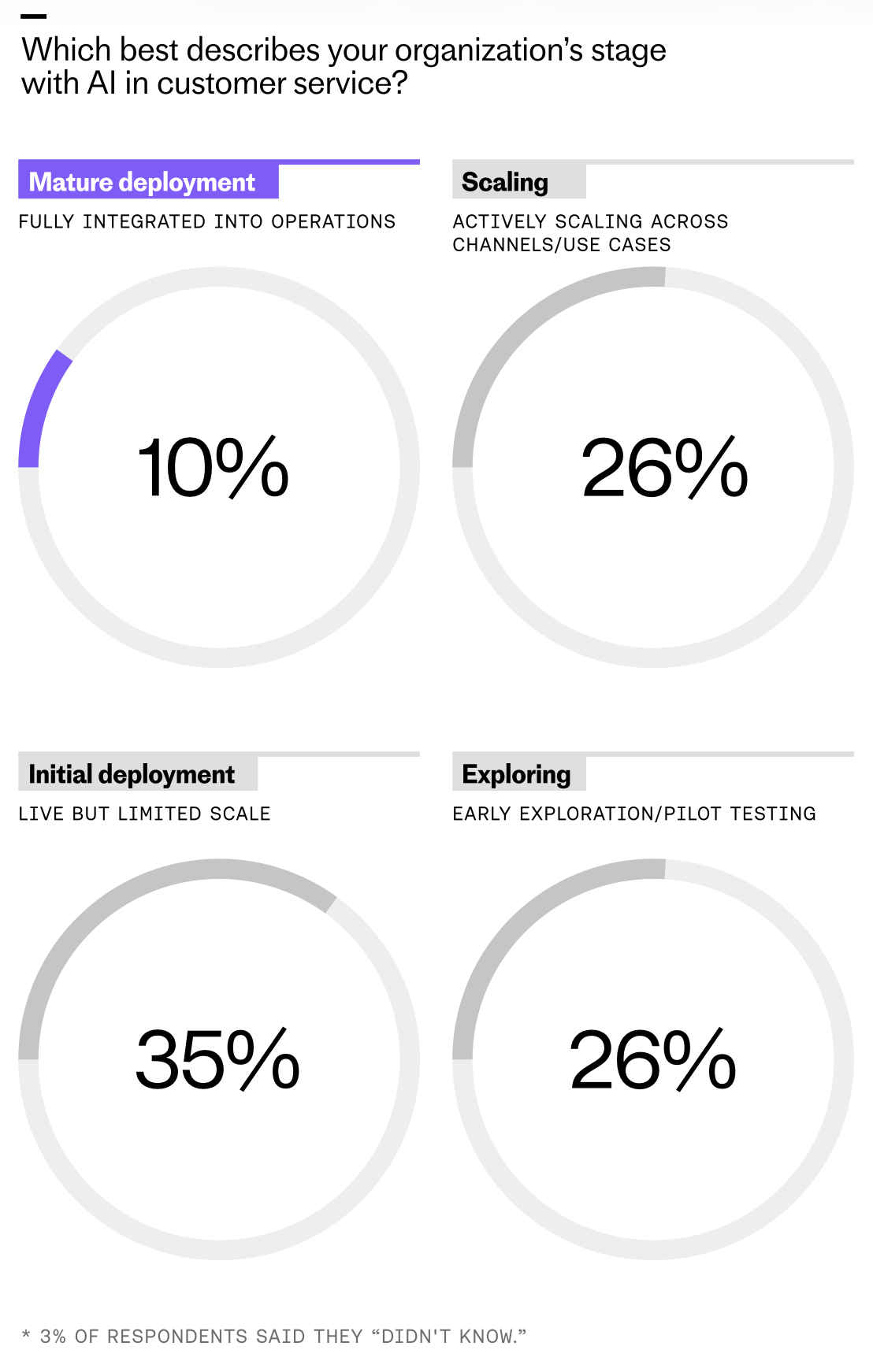 Infographic showing AI deployment stages in customer service: 10% mature deployment, 26% scaling, 35% initial deployment, 26% exploring; note says 3% unsure; circular gauges compare adoption levels.