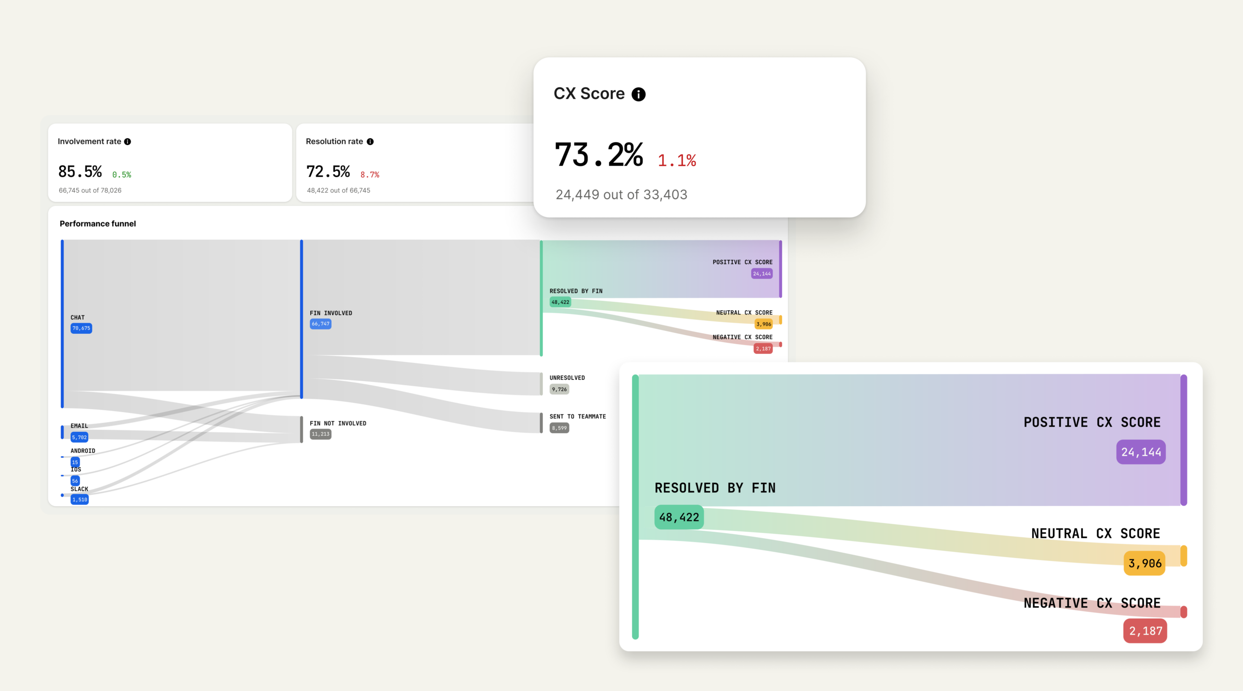 Analytics dashboard visualizing a CX Score with KPI cards and a Sankey performance funnel linking support channels to AI involvement, resolutions, and positive, neutral, or negative outcomes.