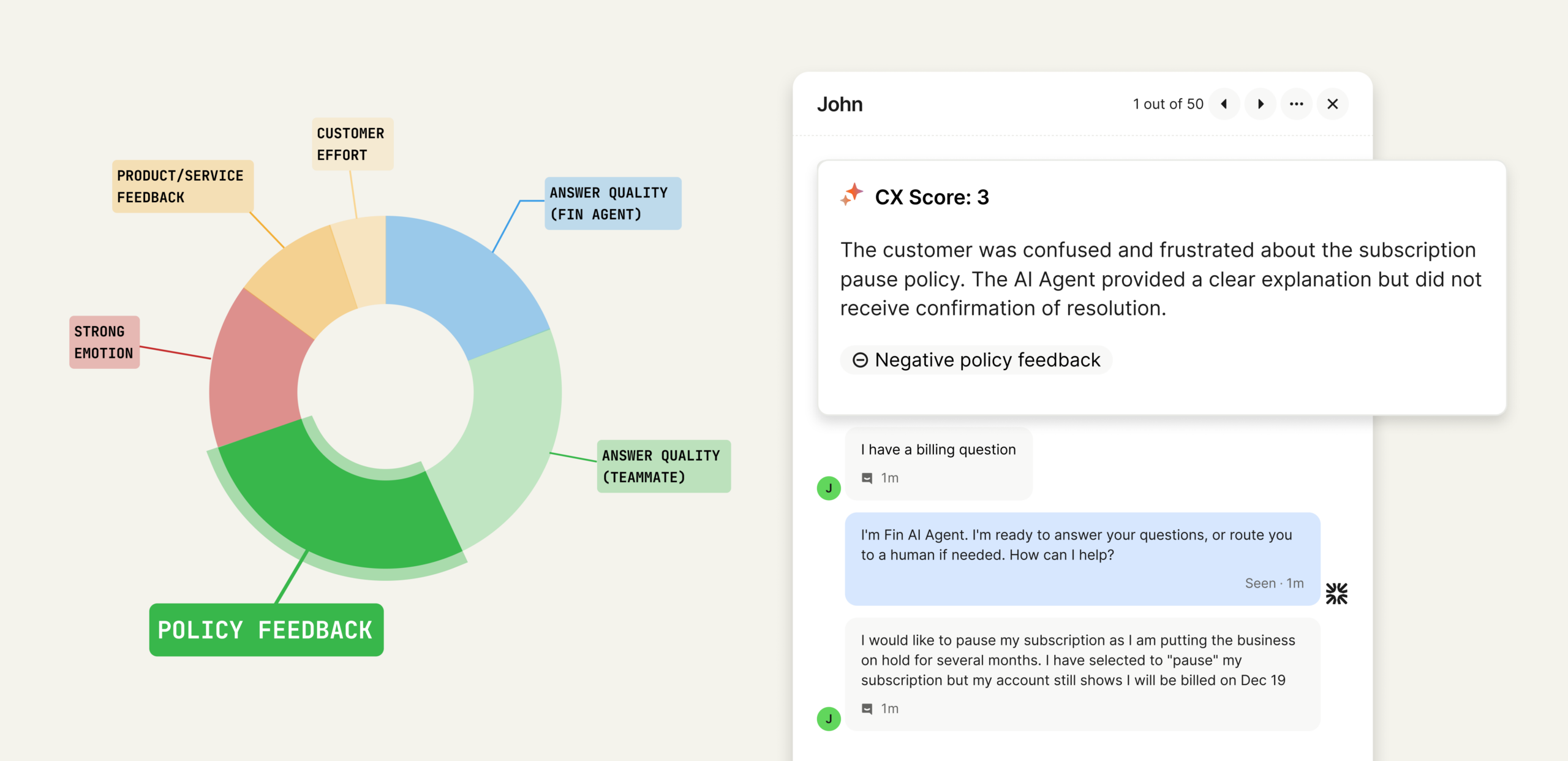 Donut chart of CX categories beside a chat UI showing a CX Score of 3 with a 'Negative policy feedback' tag, highlighting policy feedback, answer quality, customer effort, and emotion.