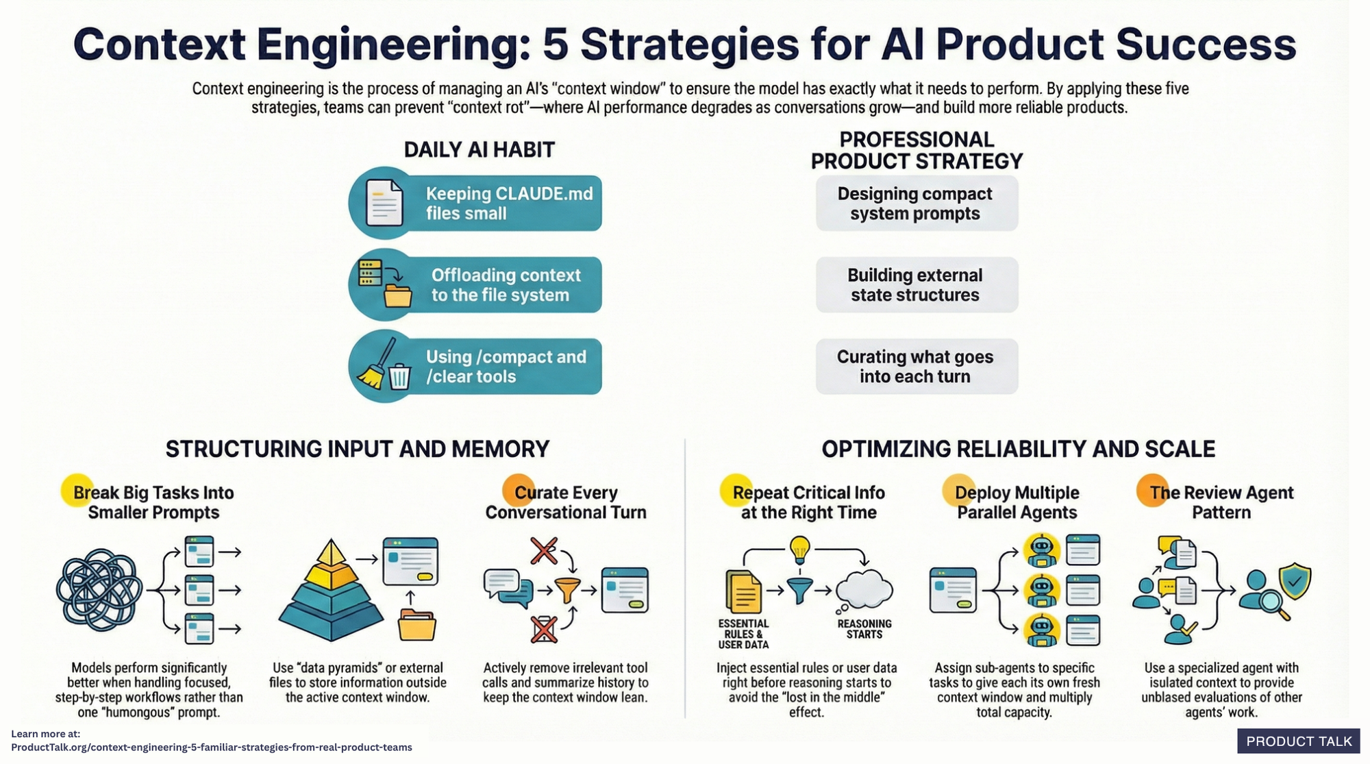 Infographic titled 'Context Engineering: 5 Strategies for AI Product Success' detailing daily habits and product tactics: smaller prompts, curated turns, data pyramids, repeating critical info, parallel agents, and a review agent.