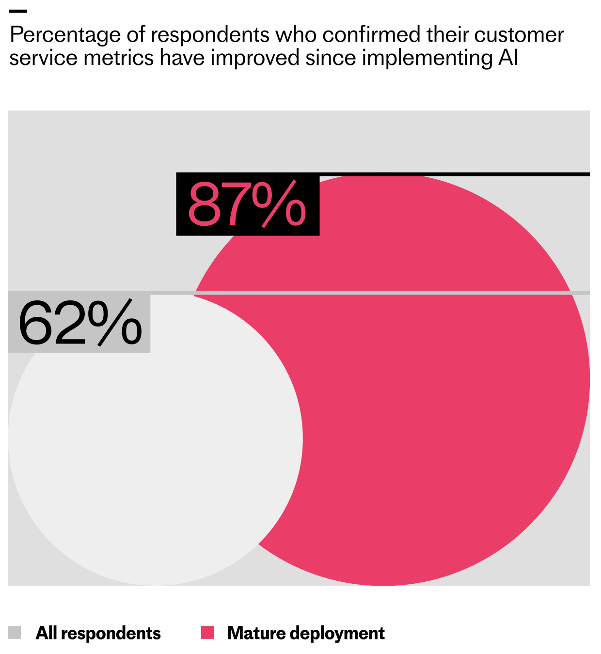 Infographic on AI impact in customer service: 62% of all respondents saw improved metrics, rising to 87% for mature deployments, depicted as light gray and pink circles with a labeled legend.