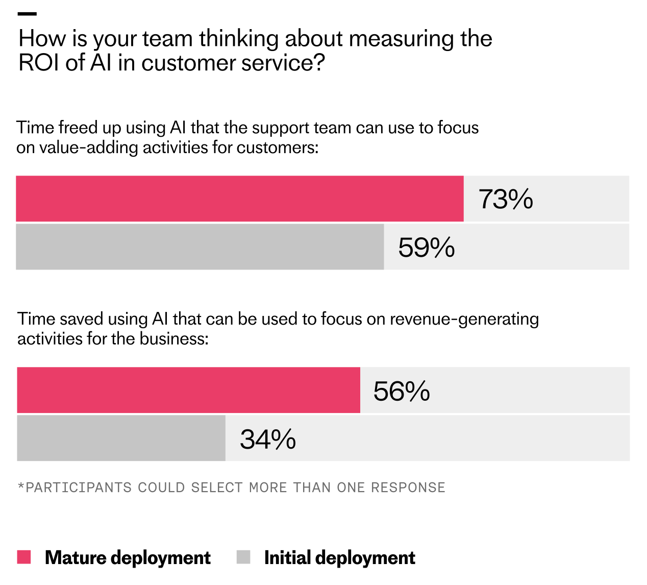 Comparison bar chart on measuring ROI of AI in customer service, showing mature deployments outperform initial: 73% vs 59% for customer value time, 56% vs 34% for revenue-focused time.