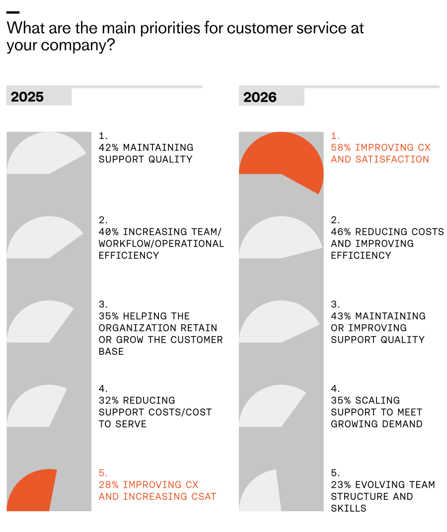 Infographic comparing 2025 vs 2026 customer service priorities, showing a shift from maintaining support quality to improving CX/CSAT (58% in 2026), reducing costs, efficiency, and scaling support.