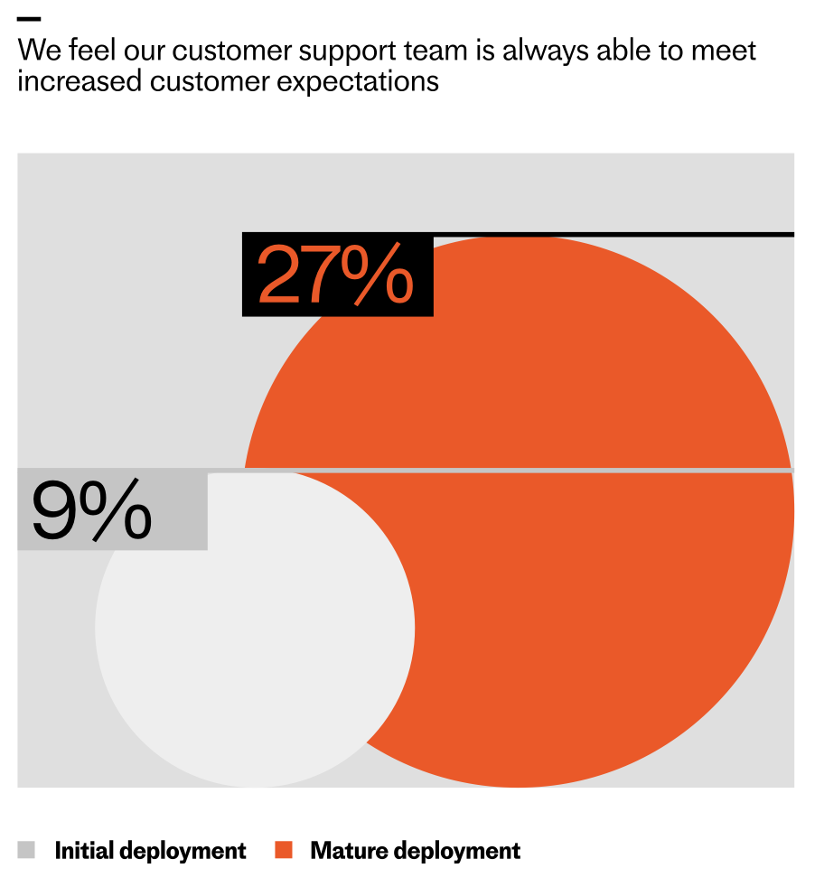 Infographic comparing ability to meet rising customer expectations: 27% of organizations with mature deployments say support always meets expectations, versus 9% at initial deployment, shown as orange and gray bubbles.