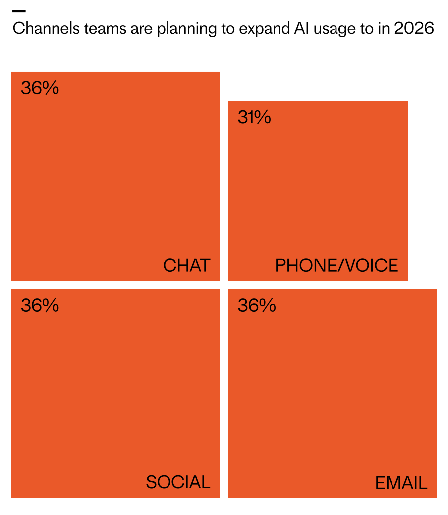 Infographic showing channels where teams plan to expand AI usage in 2026: chat 36%, social 36%, email 36%, and phone/voice 31%, displayed as four bold orange blocks with labels.
