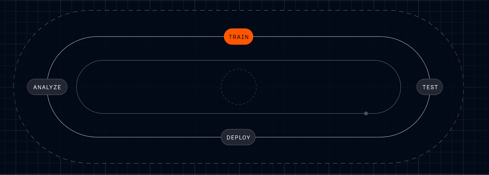 Dark UI diagram of a continuous AI/ML lifecycle loop on a grid, labeled ANALYZE, TRAIN, TEST, and DEPLOY, with TRAIN highlighted in orange to signal iterative model development and evaluation.