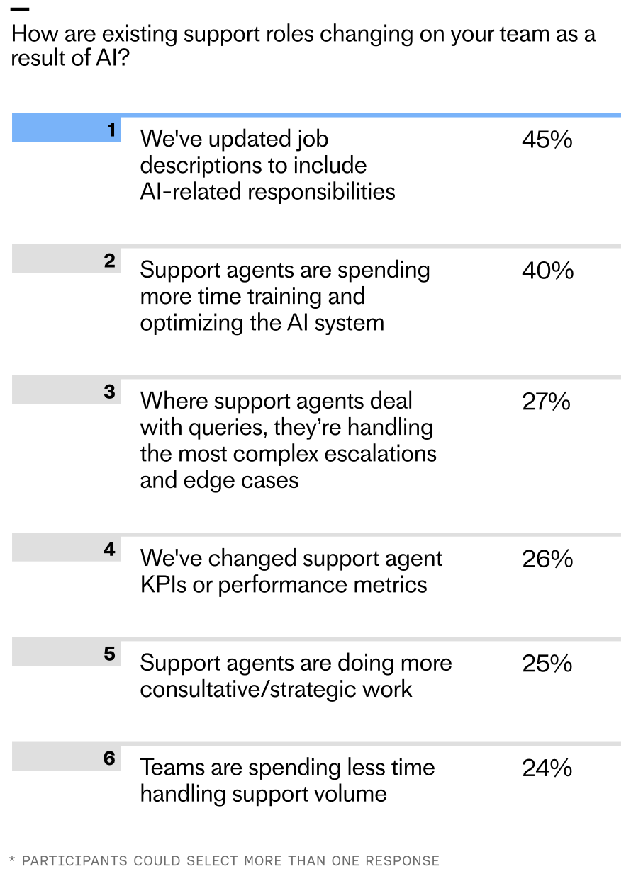 From Tickets to Strategy: How AI Is Rewriting Support Careers—and Why Now Is the Moment