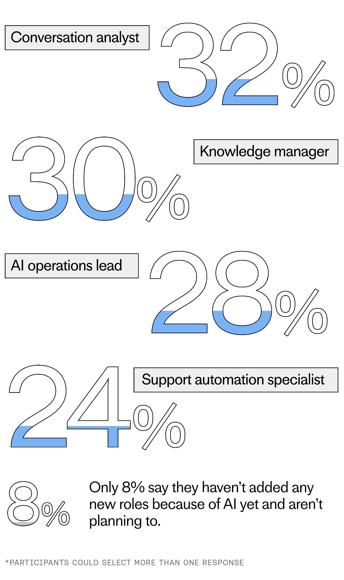 Infographic of AI-driven customer support roles and adoption rates: conversation analyst 32%, knowledge manager 30%, AI operations lead 28%, support automation specialist 24%; 8% say no new roles added.