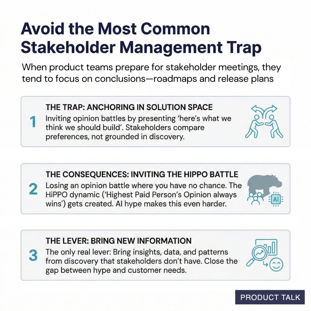 Infographic for product teams on stakeholder management, outlining the trap of anchoring in solution space, the HiPPO consequences, and the lever of bringing new discovery insights and data.