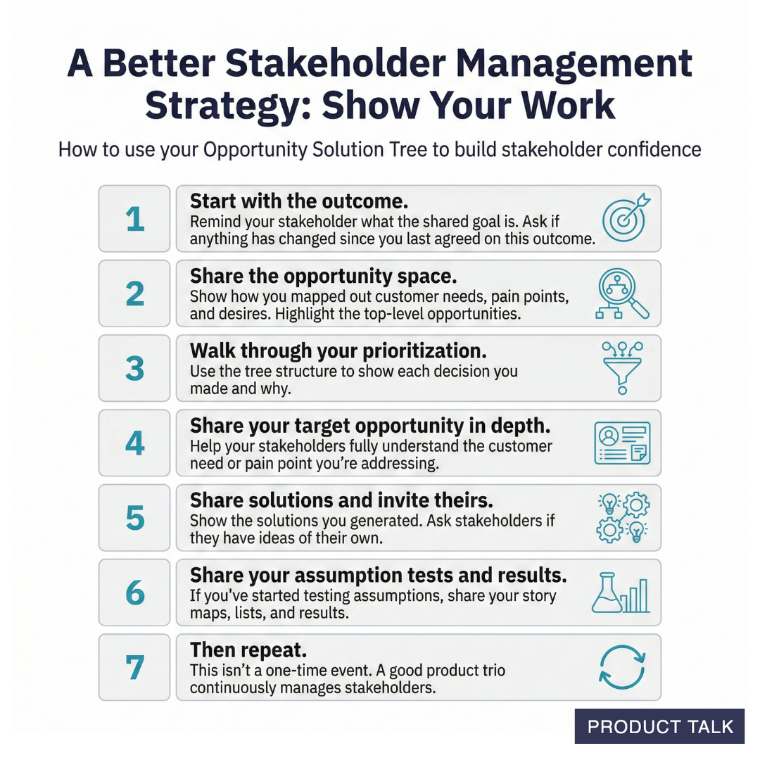 Infographic titled A Better Stakeholder Management Strategy: Show Your Work, showing seven steps for product teams using the Opportunity Solution Tree to align outcomes, prioritize, test assumptions, and iterate.