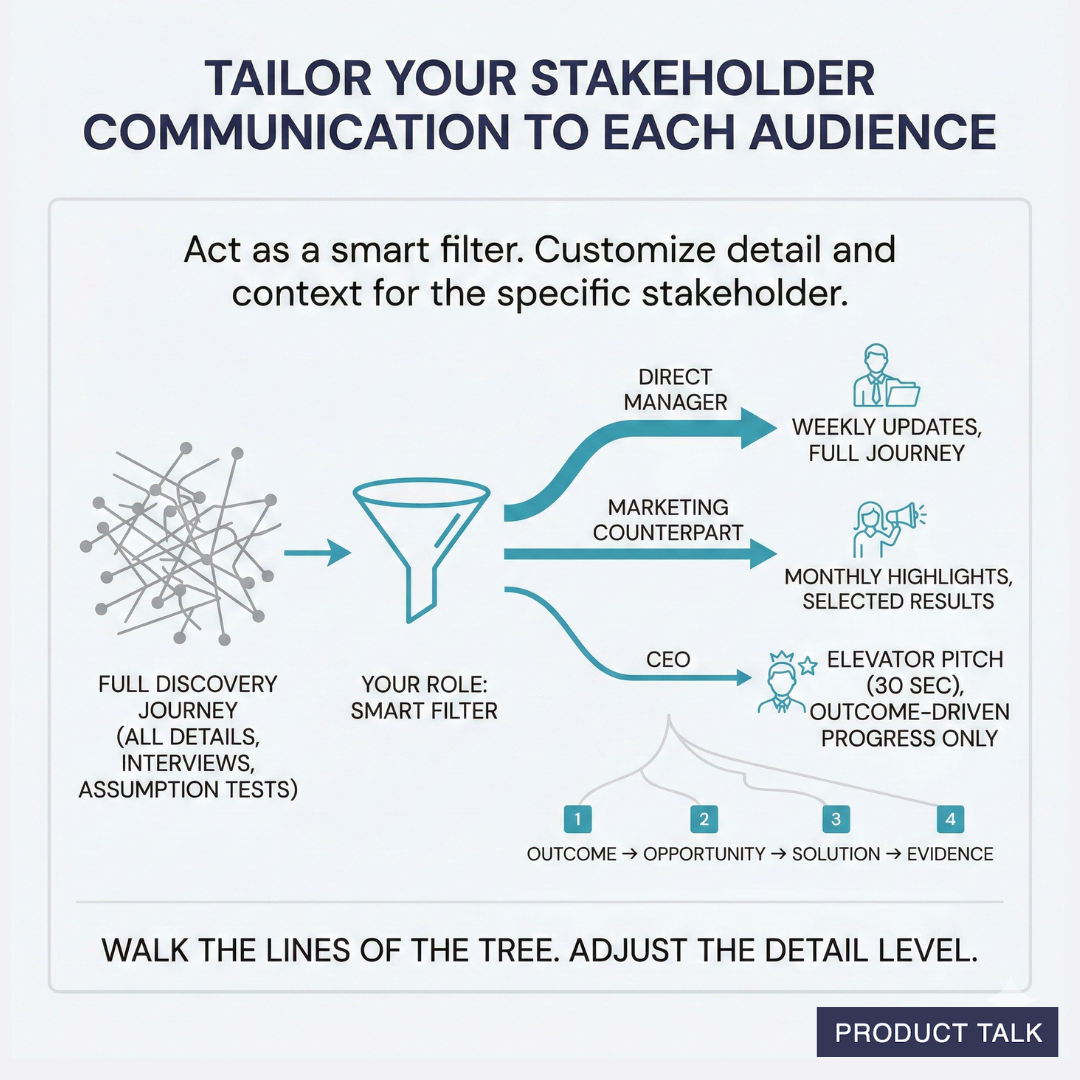 Infographic for product teams on tailoring stakeholder communication. A smart-filter funnel turns the full discovery journey into updates for a direct manager, marketing counterpart, and CEO.