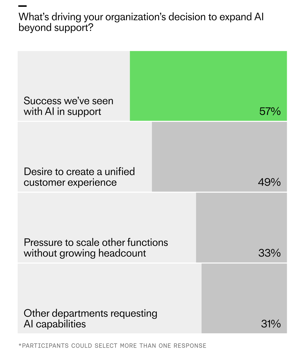 Survey chart showing why organizations expand AI beyond support: success with AI in support 57%, unified customer experience 49%, scaling other functions without added headcount 33%, and cross-department requests 31%.