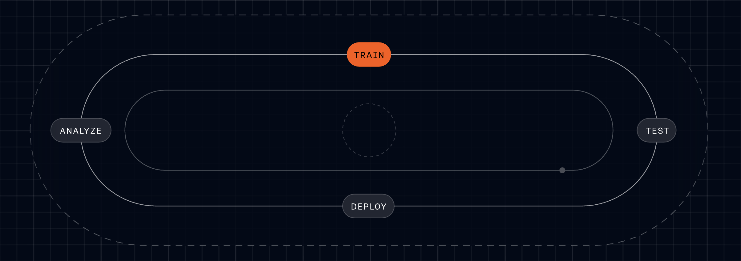 Lifecycle diagram for AI customer service automation on a dark grid, showing an iterative loop with stages ANALYZE, TRAIN, TEST, and DEPLOY, highlighting continuous improvement and transformation.