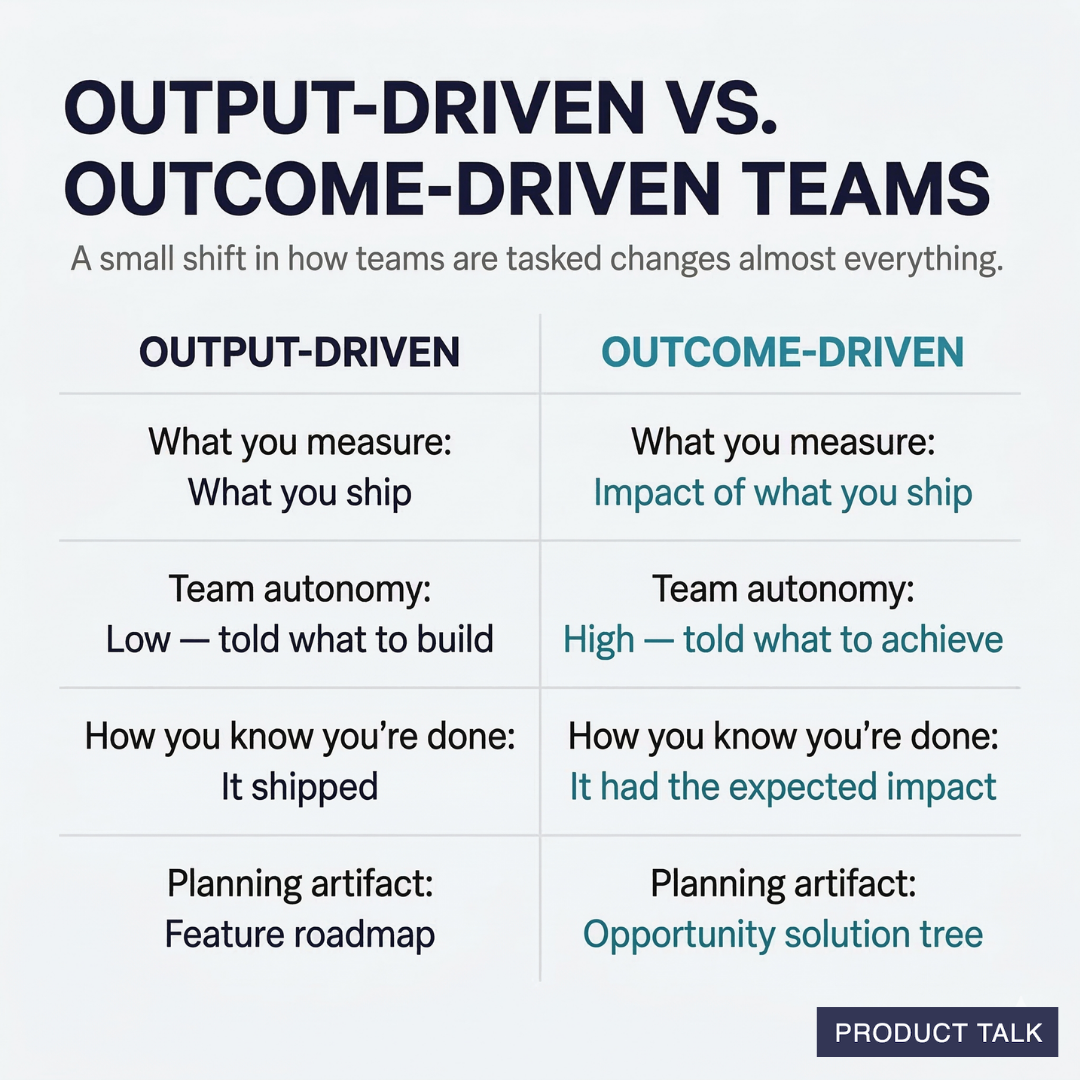 Infographic comparing output-driven vs outcome-driven teams, covering metrics measured, team autonomy, definition of done, and planning artifacts: feature roadmap vs opportunity solution tree.