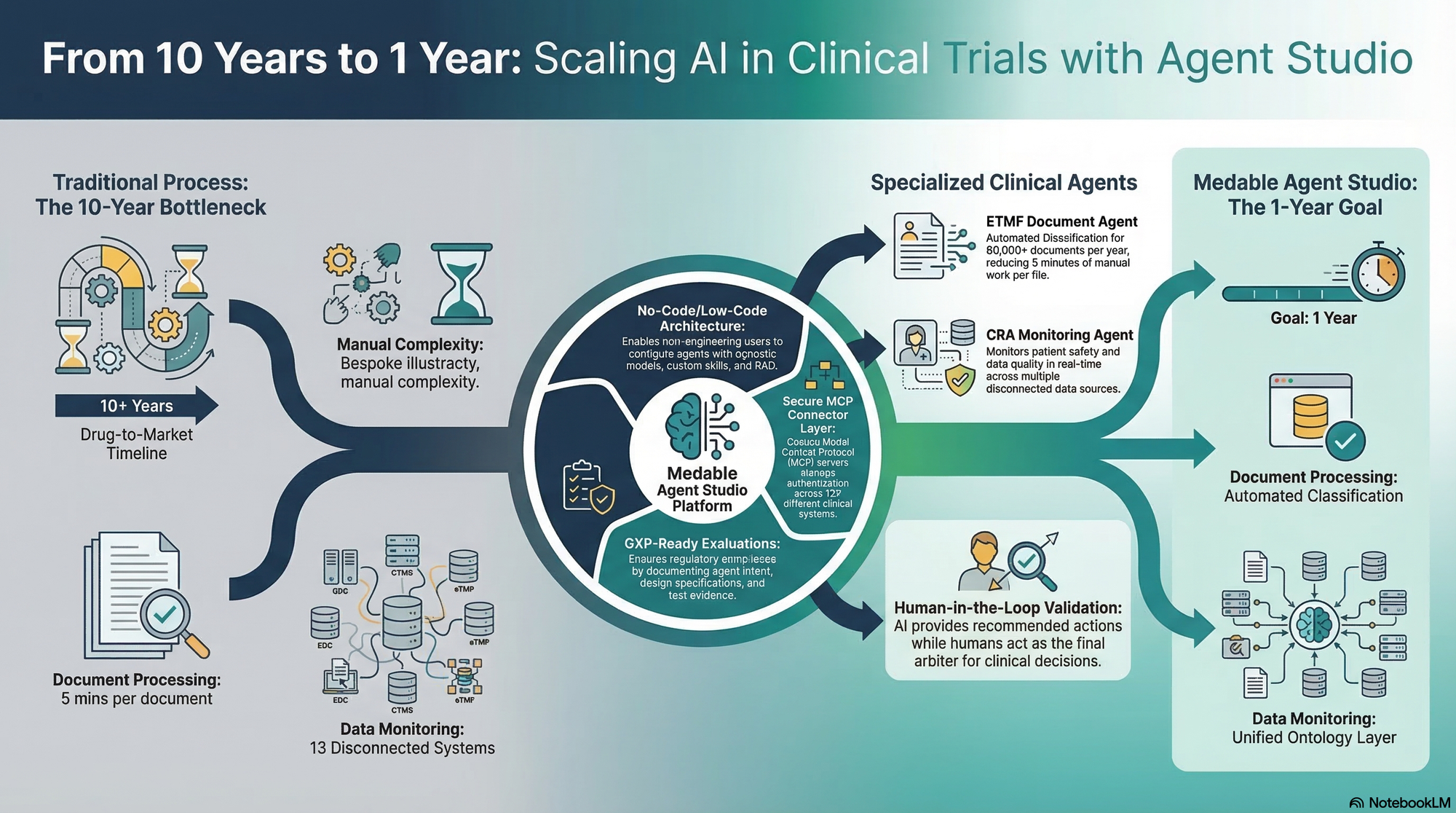 Infographic showing how Medable Agent Studio applies agentic AI to shorten clinical trial timelines from 10 years to 1 year, using no-code agents, automated document classification, unified data monitoring, and human oversight.