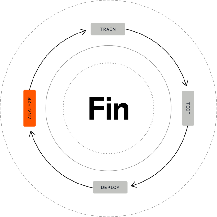 Diagram of the AI model lifecycle loop with four stages—Train, Test, Deploy, Analyze—with Analyze highlighted in orange to show monitoring that closes the feedback loop and opens the AI black box.