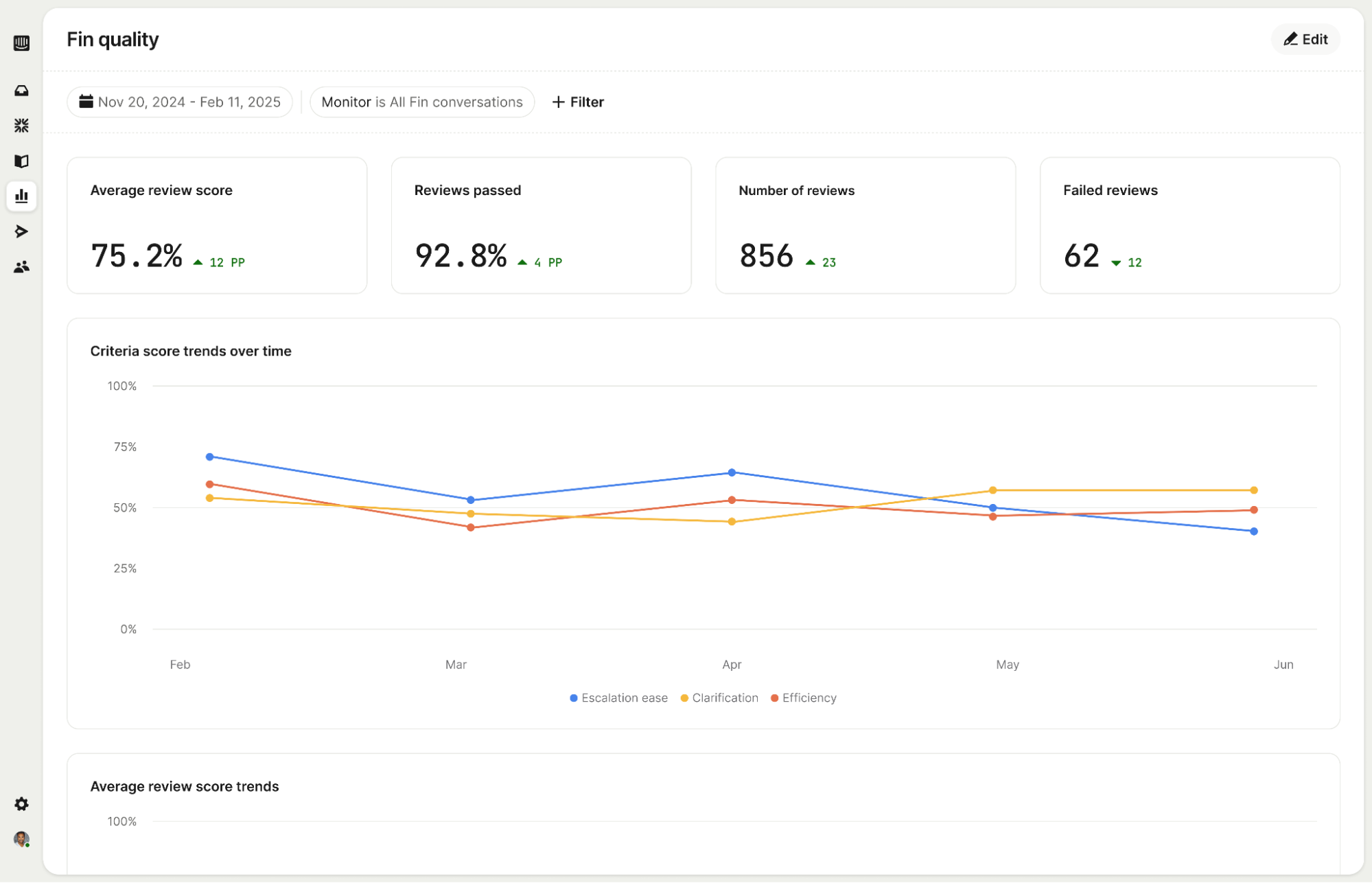 Fin quality dashboard showing AI support monitor metrics and a line chart of criteria trends over time; cards list 75.2% average review score, 92.8% reviews passed, 856 reviews, and 62 failed, with date and filter controls.