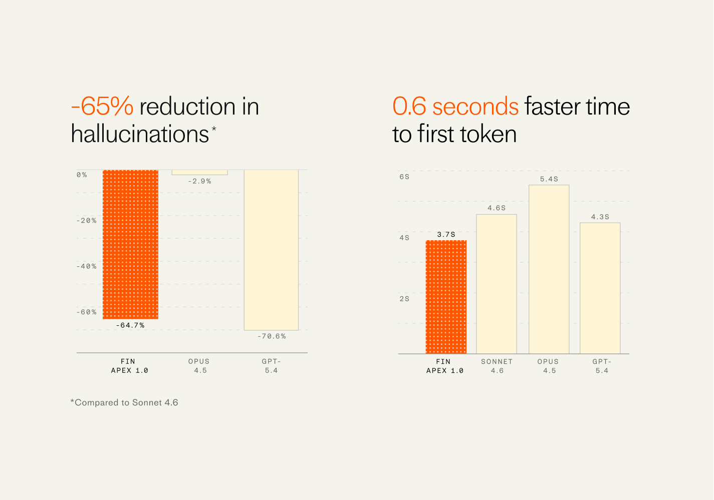 Dual bar charts showcasing Fin Apex 1.0 with -65% hallucination reduction and a 3.7s time to first token, benchmarked against Sonnet 4.6, Opus 4.5, and GPT-5.4 on a clean, light background.