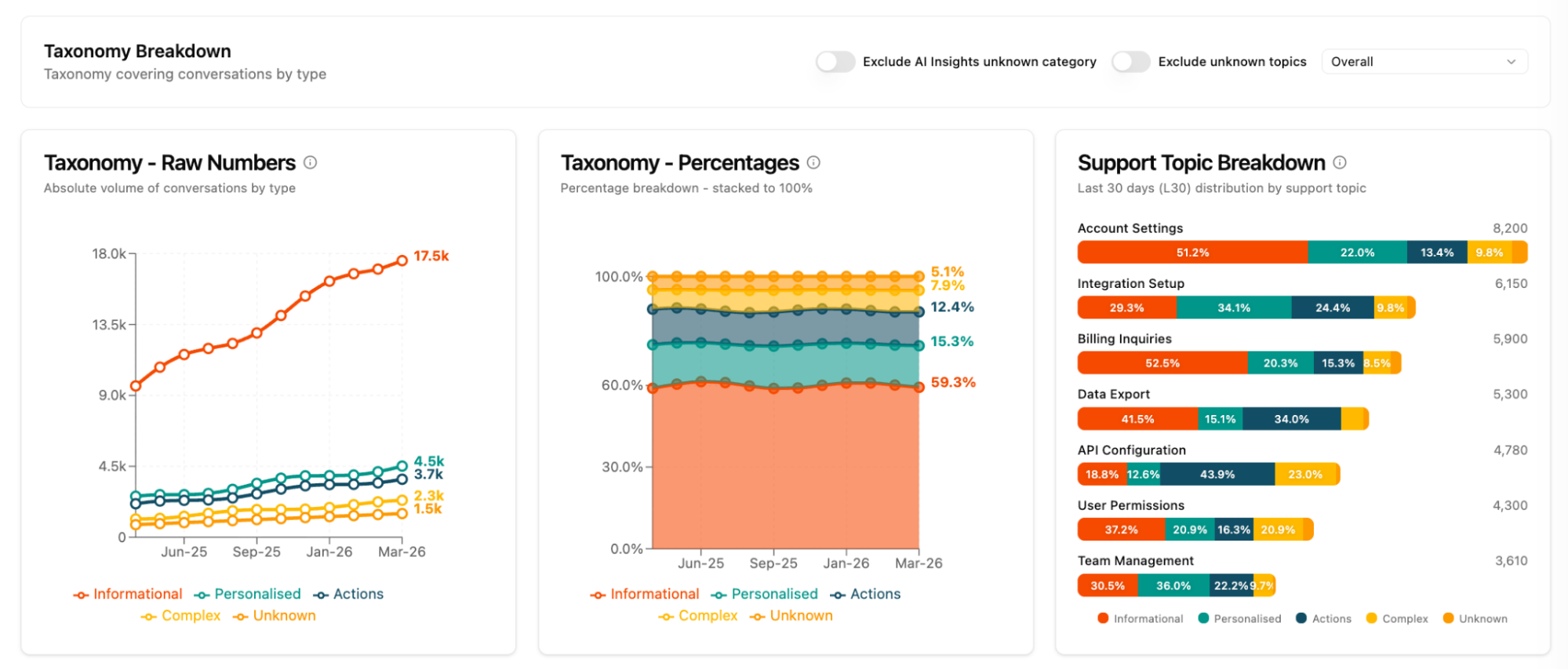 Analytics dashboard showing taxonomy breakdown of customer support conversations: raw volume trend, 100% stacked percentage split, and topic-level bars for account settings, billing, integration, and more.