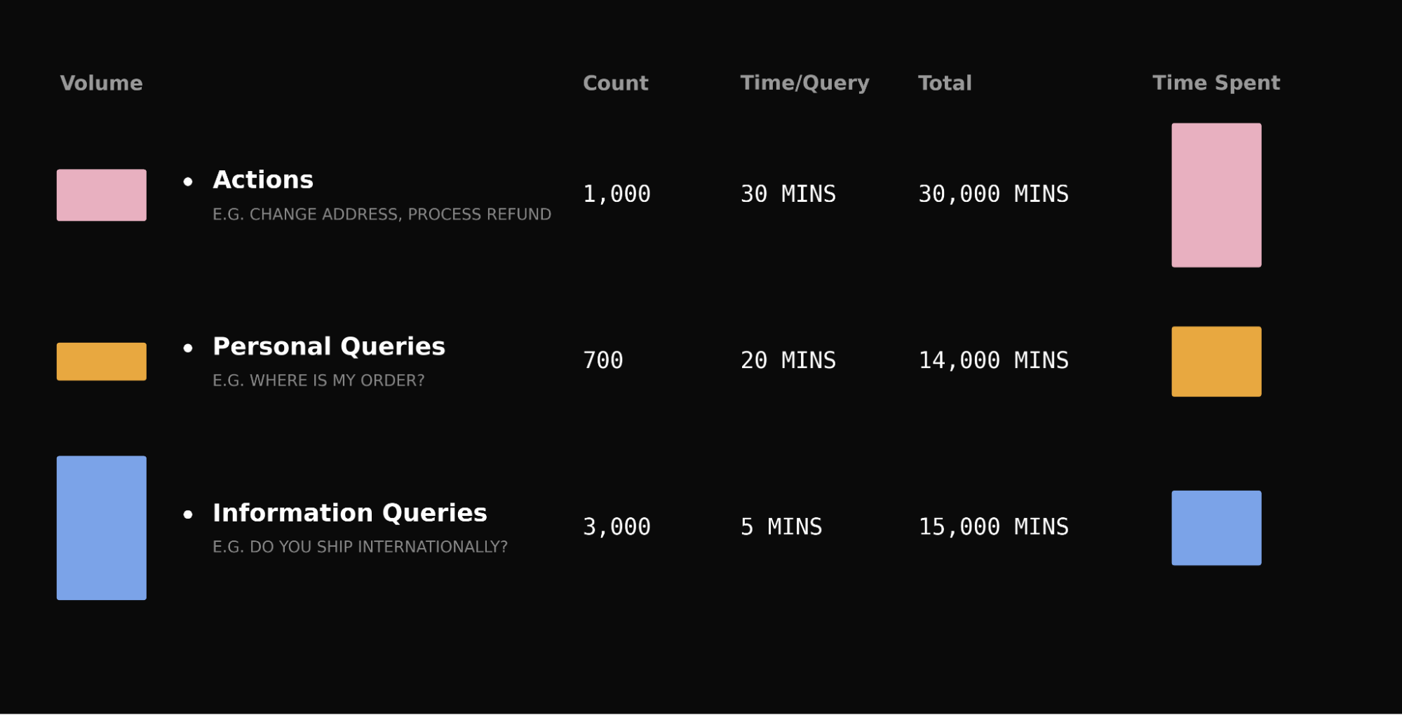 Dark dashboard-style infographic of customer support volumes and time: Actions 1,000 at 30 mins (30,000), Personal 700 at 20 mins (14,000), Information 3,000 at 5 mins (15,000), with pink, orange, and blue bars.