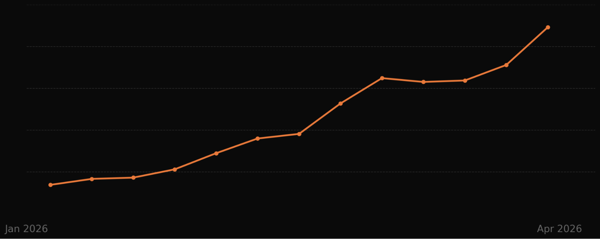 Dark-themed line chart of percentages from Jan 2026 to Apr 2026. An orange line with circular markers climbs steadily, pauses briefly mid‑period, then spikes sharply to a new high near the end of the timeline.