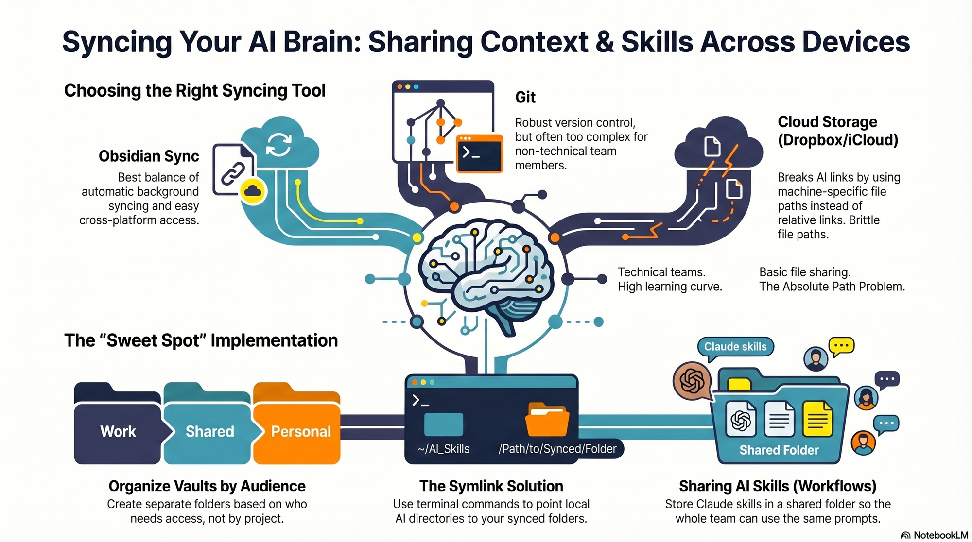 Infographic titled Syncing Your AI Brain about sharing AI context and skills; compares Obsidian Sync, Git, and cloud storage; shows folder organization, a symlink setup, and a Claude skills folder for team use.
