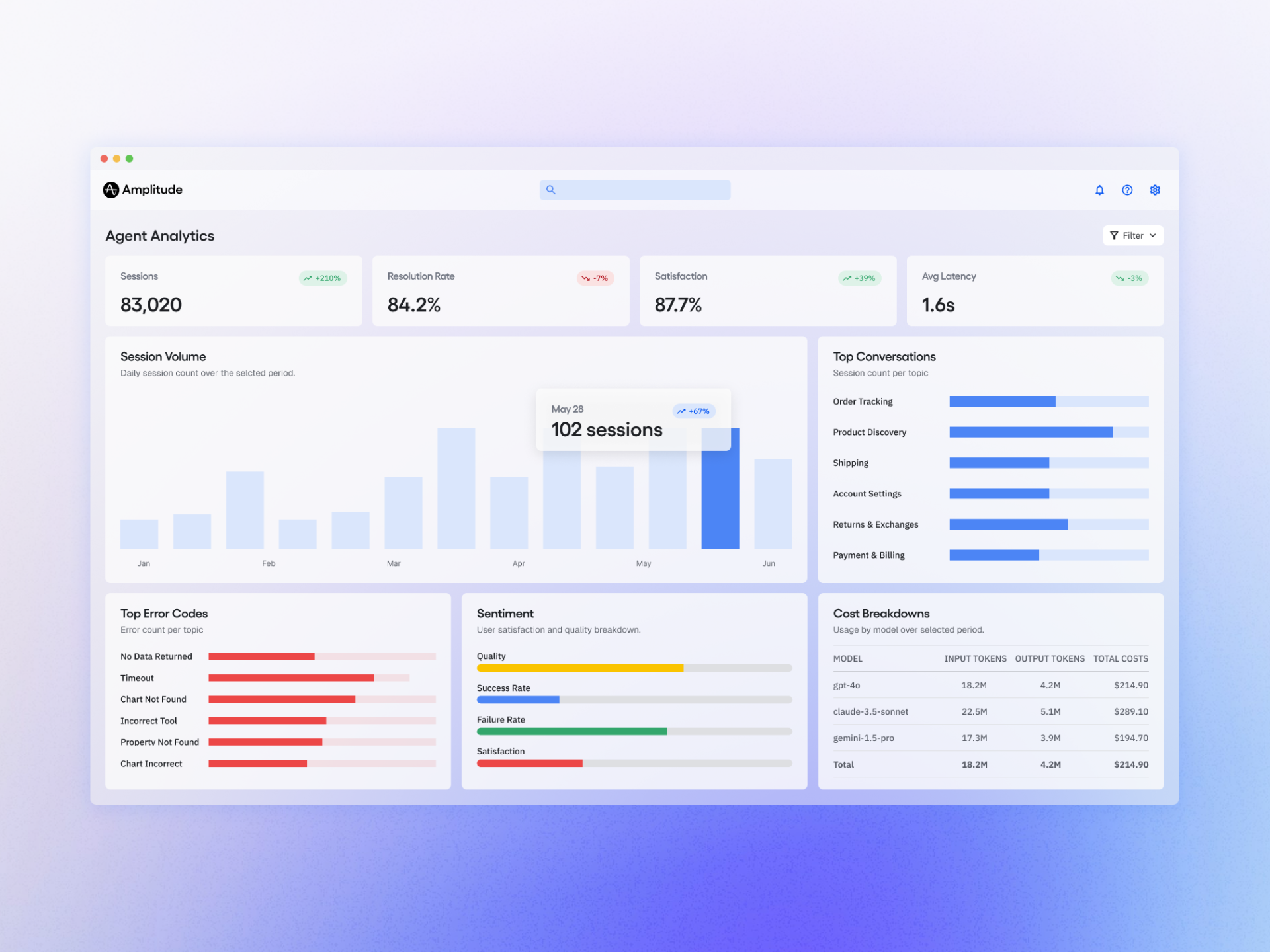 AI agent analytics dashboard with KPIs for sessions, resolution rate, satisfaction, and latency, plus charts for session volume, top conversations, error codes, sentiment, and model cost breakdowns.