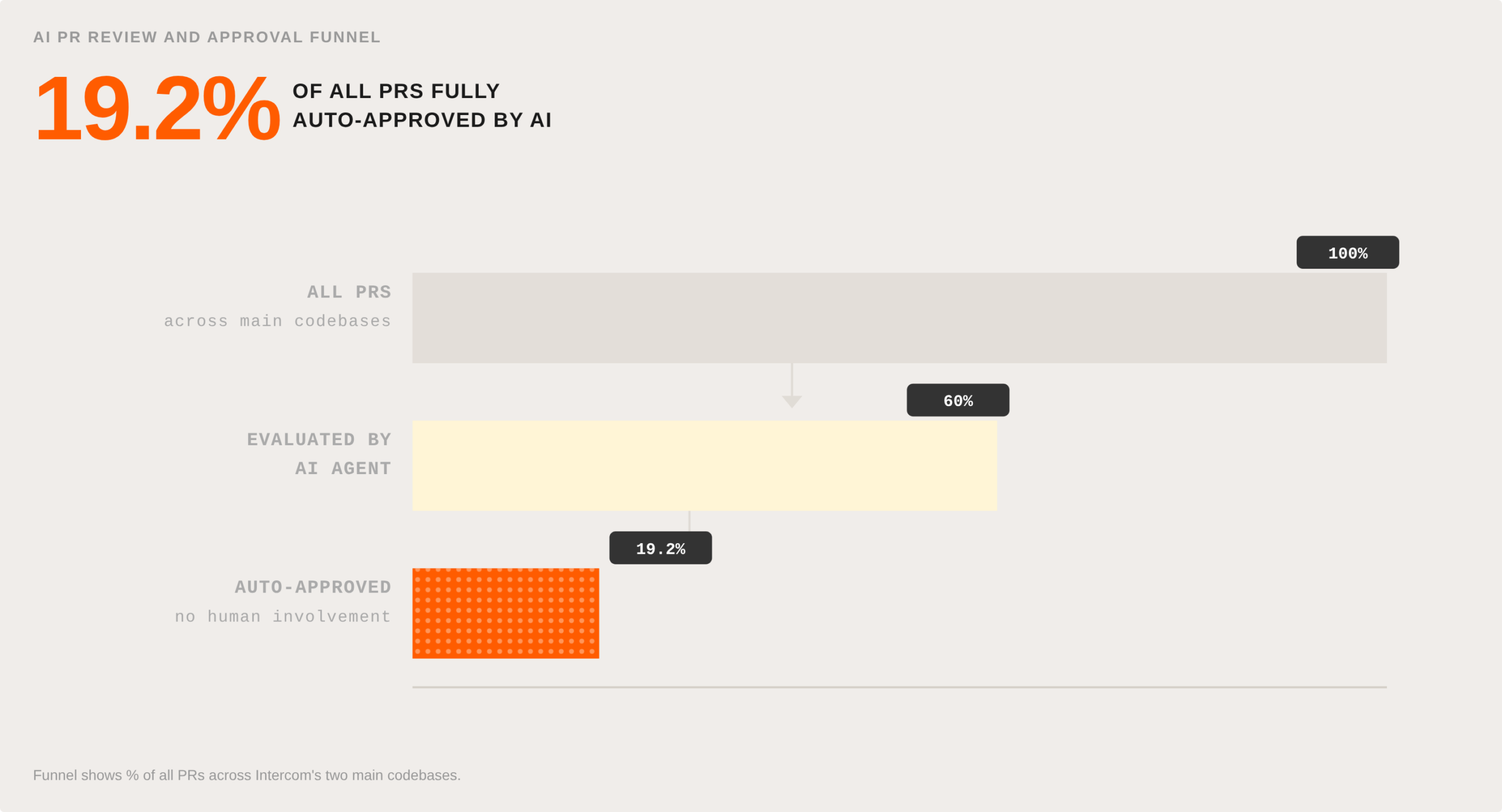 AI Now Approves Our Pull Requests—Safely: Inside an Agentic, Auditable Review Engine