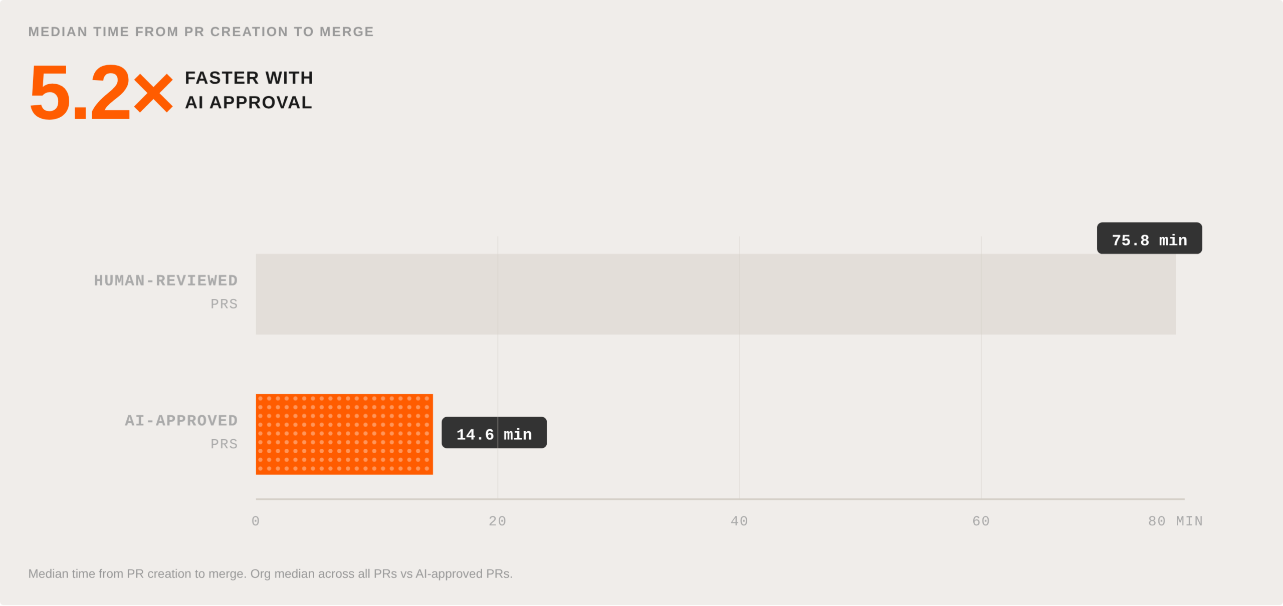 Bar chart showing AI-approved pull requests merge 5.2x faster than human-reviewed ones, with medians of 14.6 minutes vs 75.8 minutes, illustrating reduced PR cycle time from creation to merge.