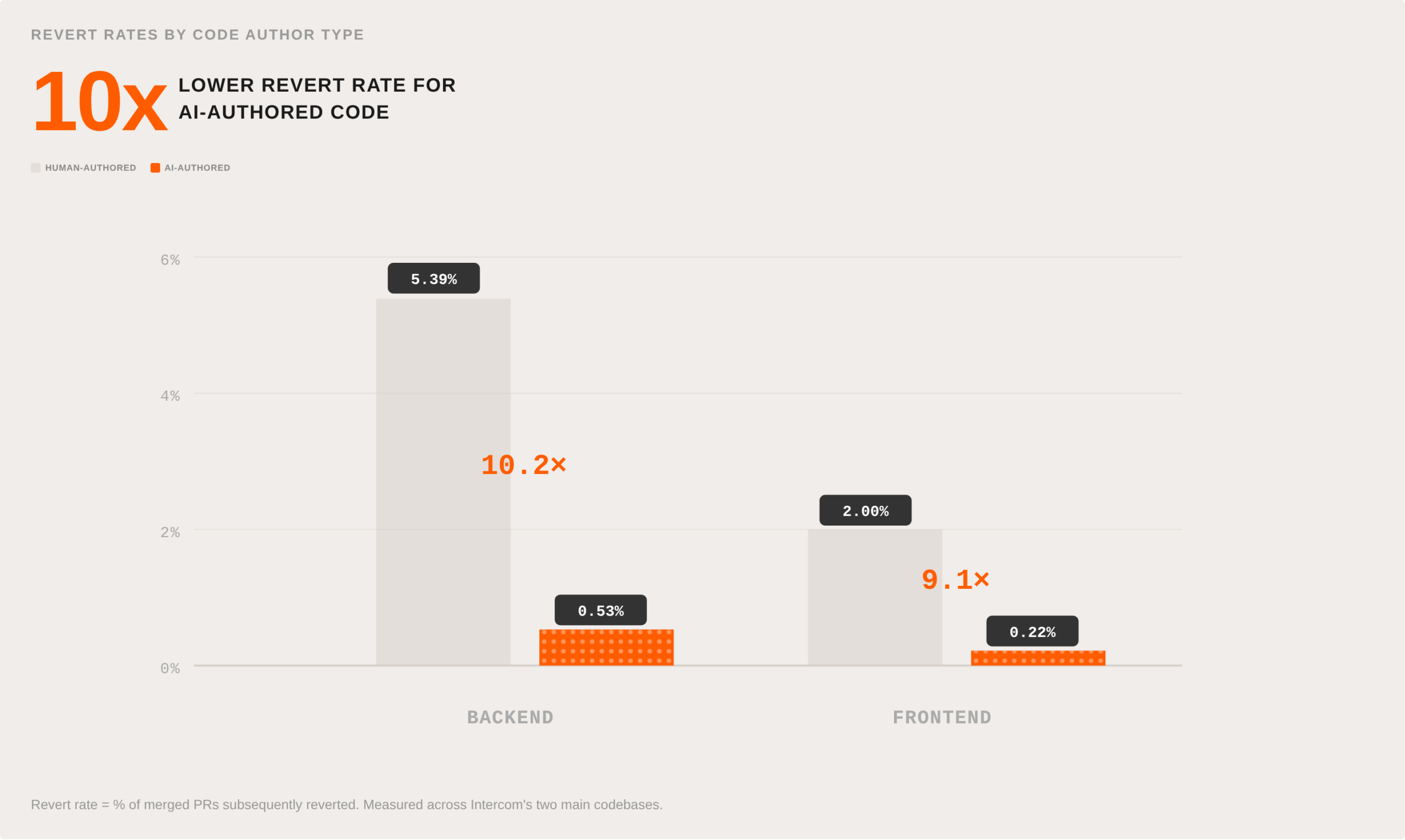 Bar chart of revert rates by code author type, comparing human-authored vs AI-authored code for backend and frontend; AI shows about 10x lower reverts (0.53% vs 5.39% backend, 0.22% vs 2.00% frontend).